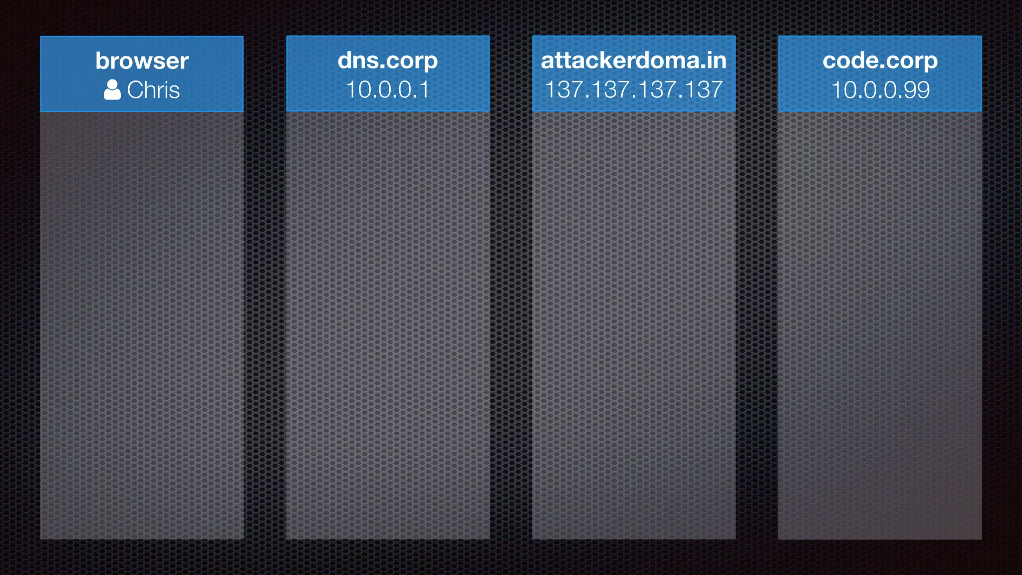 browser
! Chris
dns.corp
10.0.0.1
attackerdoma.in
137.137.137.137
code.corp
10.0.0.99
 