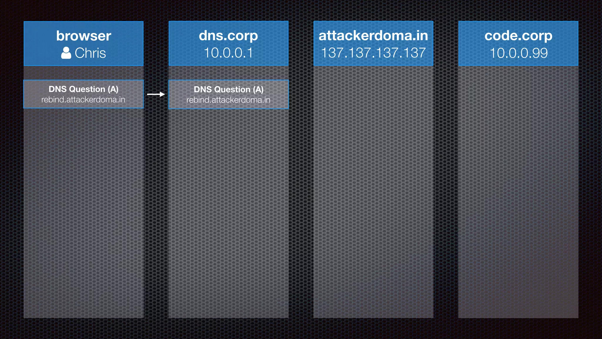 browser
! Chris
dns.corp
10.0.0.1
attackerdoma.in
137.137.137.137
code.corp
10.0.0.99
DNS Question (A)
rebind.attackerdoma.in
DNS Question (A)
rebind.attackerdoma.in
 