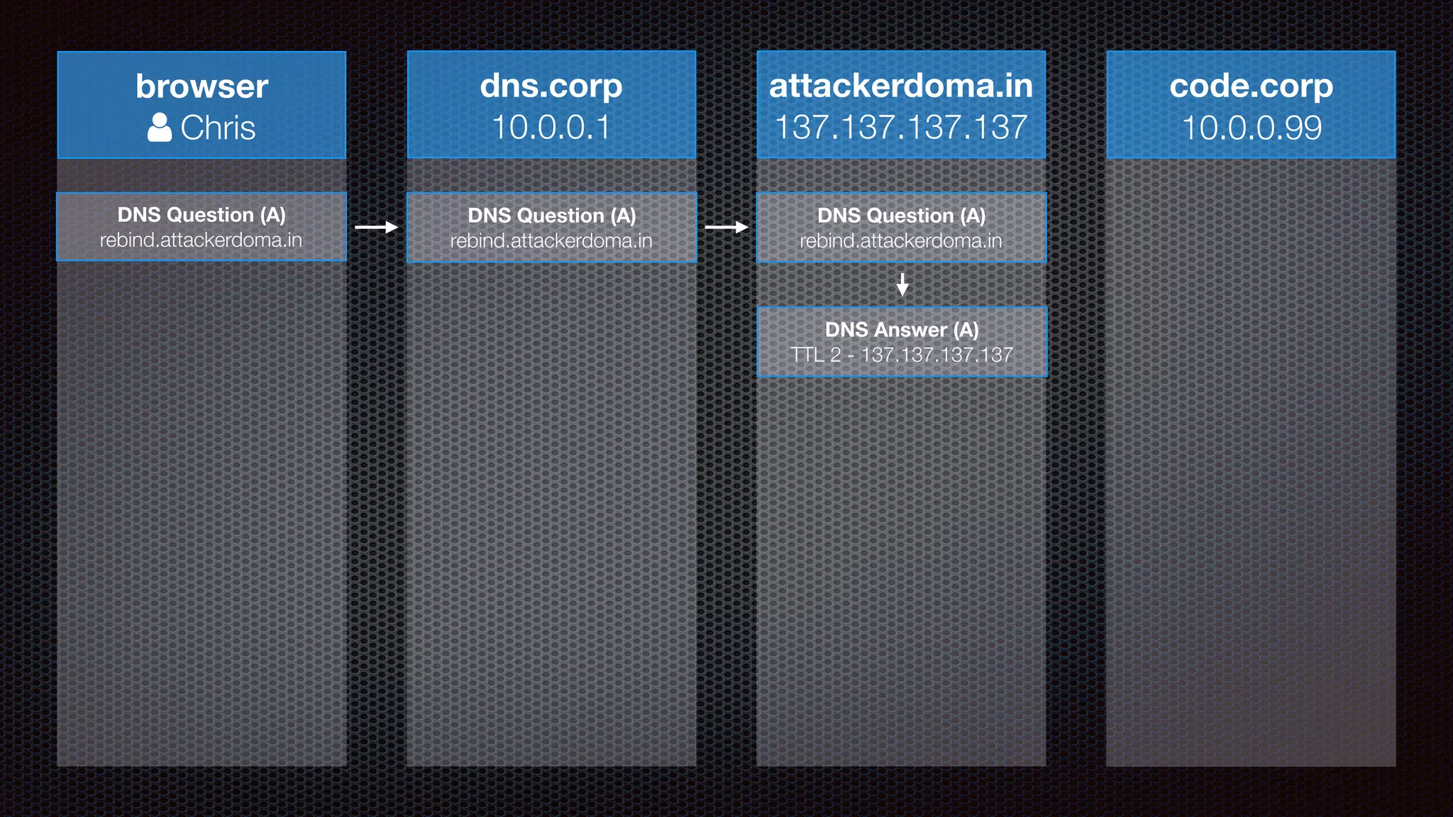 browser
! Chris
dns.corp
10.0.0.1
attackerdoma.in
137.137.137.137
code.corp
10.0.0.99
DNS Question (A)
rebind.attackerdoma.in
DNS Question (A)
rebind.attackerdoma.in
DNS Question (A)
rebind.attackerdoma.in
DNS Answer (A)
TTL 2 - 137.137.137.137
 