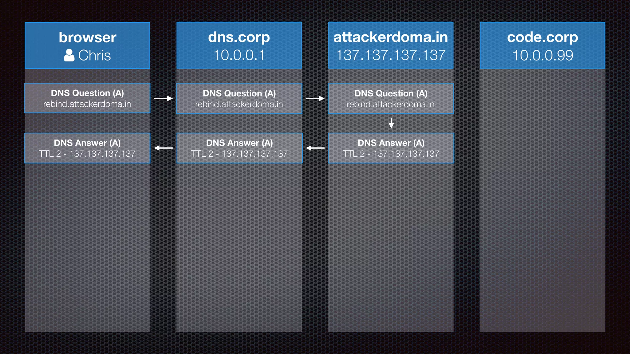 browser
! Chris
dns.corp
10.0.0.1
attackerdoma.in
137.137.137.137
code.corp
10.0.0.99
DNS Question (A)
rebind.attackerdoma.in
DNS Question (A)
rebind.attackerdoma.in
DNS Question (A)
rebind.attackerdoma.in
DNS Answer (A)
TTL 2 - 137.137.137.137
DNS Answer (A)
TTL 2 - 137.137.137.137
DNS Answer (A)
TTL 2 - 137.137.137.137
 