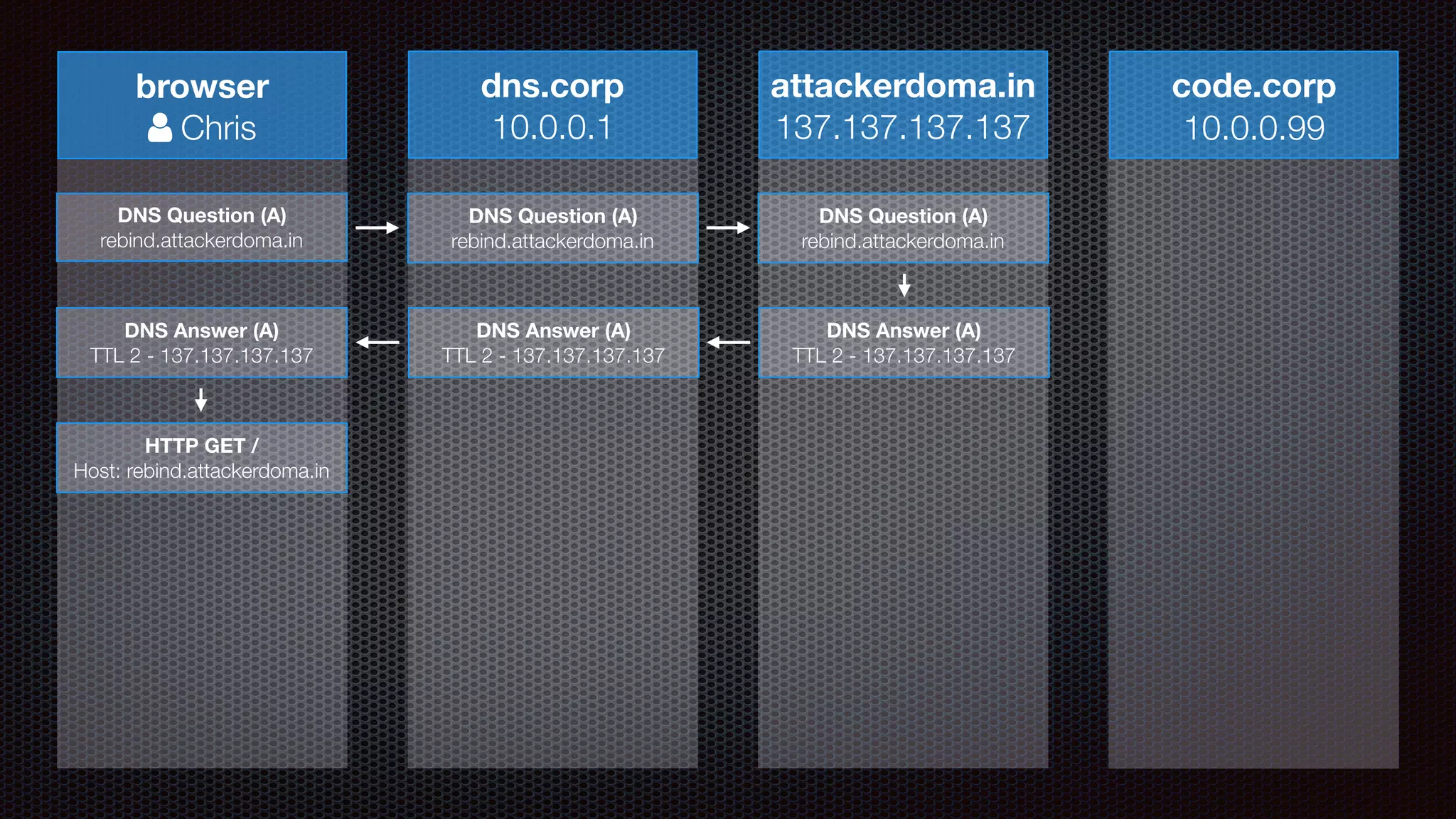 browser
! Chris
dns.corp
10.0.0.1
attackerdoma.in
137.137.137.137
code.corp
10.0.0.99
DNS Question (A)
rebind.attackerdoma.in
DNS Question (A)
rebind.attackerdoma.in
DNS Question (A)
rebind.attackerdoma.in
DNS Answer (A)
TTL 2 - 137.137.137.137
DNS Answer (A)
TTL 2 - 137.137.137.137
DNS Answer (A)
TTL 2 - 137.137.137.137
HTTP GET /
Host: rebind.attackerdoma.in
 
