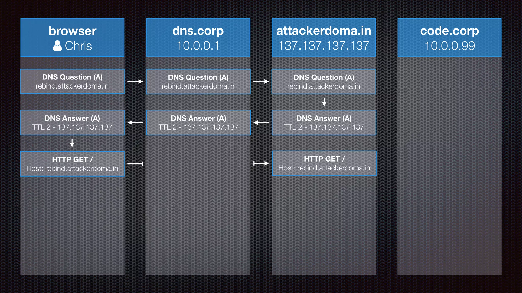 browser
! Chris
dns.corp
10.0.0.1
attackerdoma.in
137.137.137.137
code.corp
10.0.0.99
DNS Question (A)
rebind.attackerdoma.in
DNS Question (A)
rebind.attackerdoma.in
DNS Question (A)
rebind.attackerdoma.in
DNS Answer (A)
TTL 2 - 137.137.137.137
DNS Answer (A)
TTL 2 - 137.137.137.137
DNS Answer (A)
TTL 2 - 137.137.137.137
HTTP GET /
Host: rebind.attackerdoma.in
HTTP GET /
Host: rebind.attackerdoma.in
 