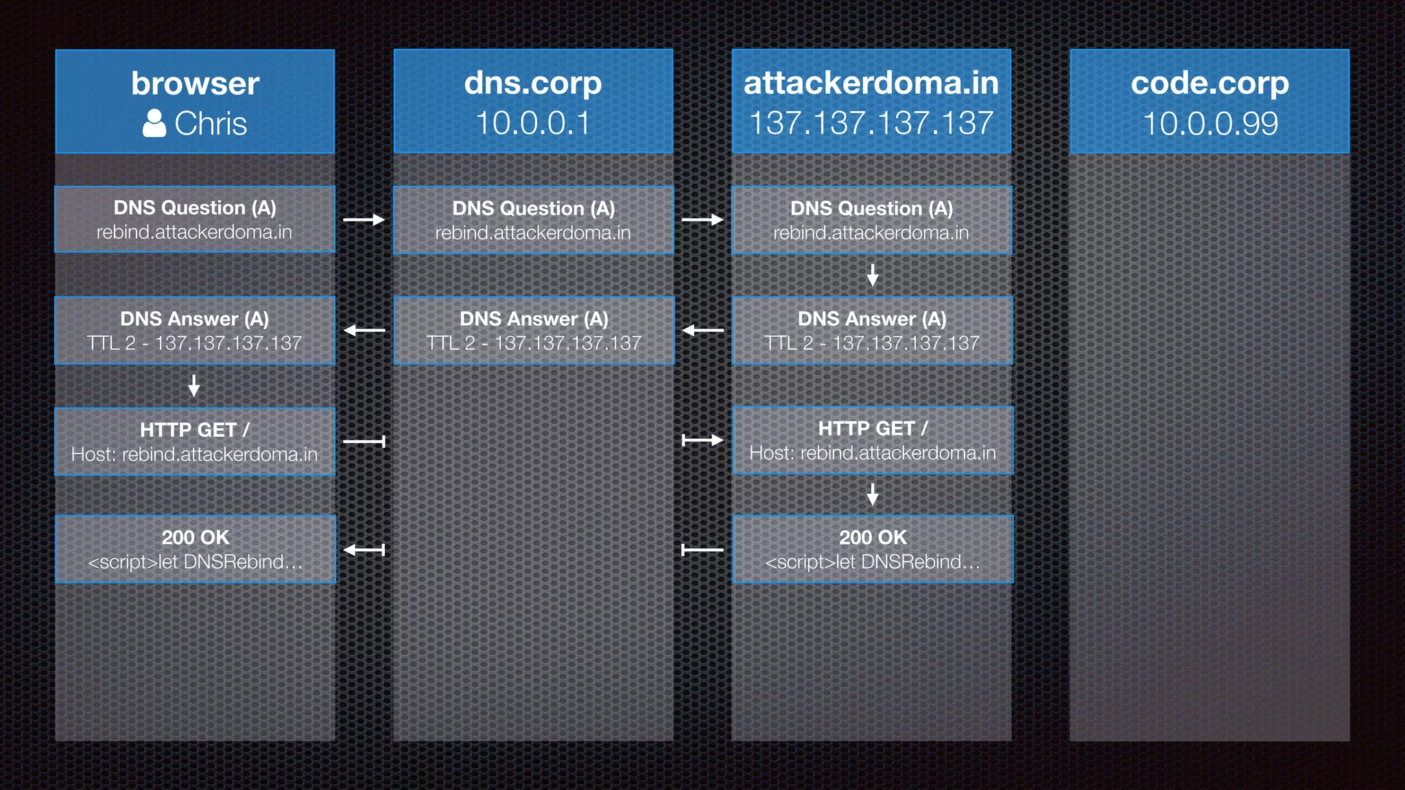 browser
! Chris
dns.corp
10.0.0.1
attackerdoma.in
137.137.137.137
code.corp
10.0.0.99
DNS Question (A)
rebind.attackerdoma.in
DNS Question (A)
rebind.attackerdoma.in
DNS Question (A)
rebind.attackerdoma.in
DNS Answer (A)
TTL 2 - 137.137.137.137
DNS Answer (A)
TTL 2 - 137.137.137.137
DNS Answer (A)
TTL 2 - 137.137.137.137
HTTP GET /
Host: rebind.attackerdoma.in
HTTP GET /
Host: rebind.attackerdoma.in
200 OK
<script>let DNSRebind…
200 OK
<script>let DNSRebind…
 