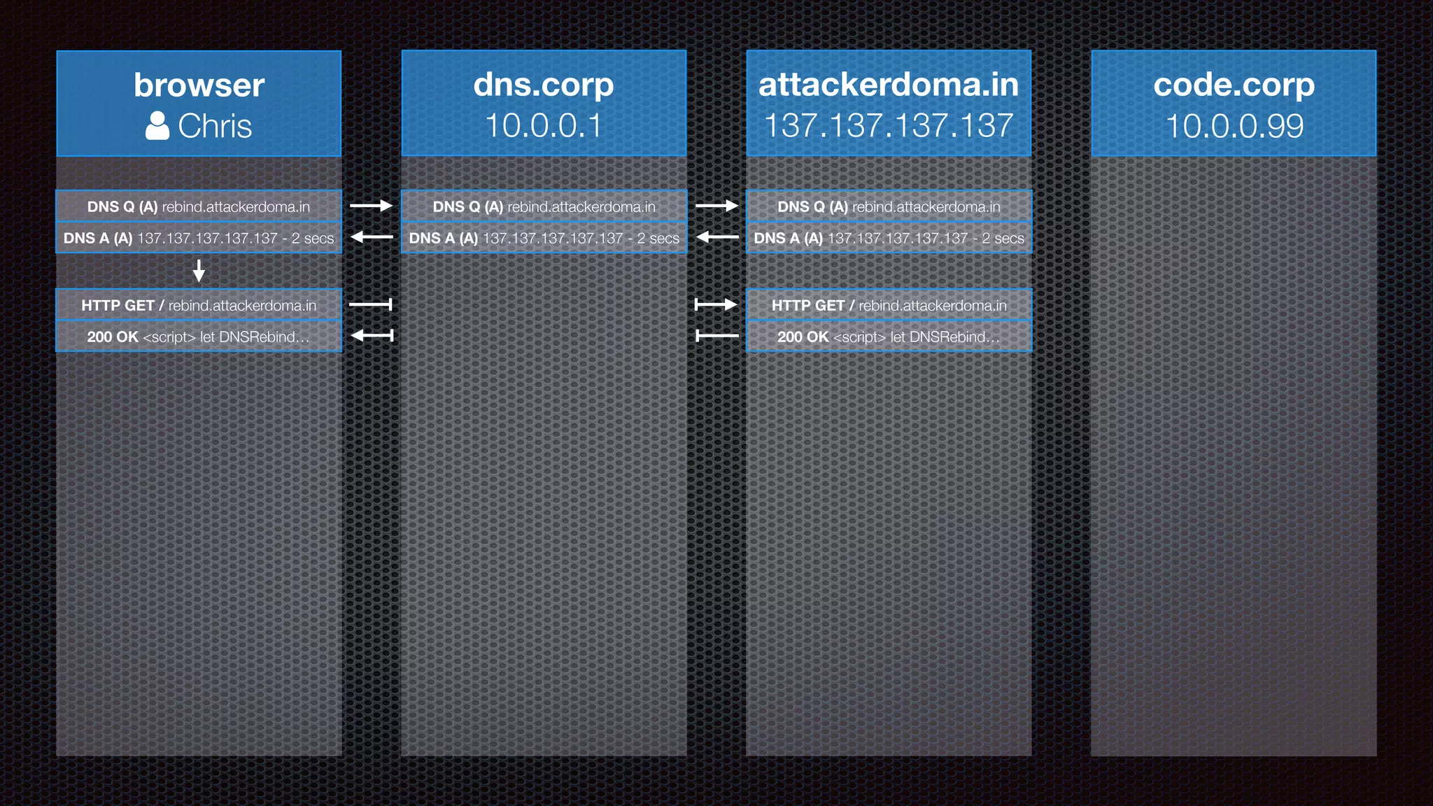 browser
! Chris
dns.corp
10.0.0.1
attackerdoma.in
137.137.137.137
code.corp
10.0.0.99
DNS Q (A) rebind.attackerdoma.in DNS Q (A) rebind.attackerdoma.in DNS Q (A) rebind.attackerdoma.in
DNS A (A) 137.137.137.137.137 - 2 secsDNS A (A) 137.137.137.137.137 - 2 secsDNS A (A) 137.137.137.137.137 - 2 secs
HTTP GET / rebind.attackerdoma.in HTTP GET / rebind.attackerdoma.in
200 OK <script> let DNSRebind…200 OK <script> let DNSRebind…
 
