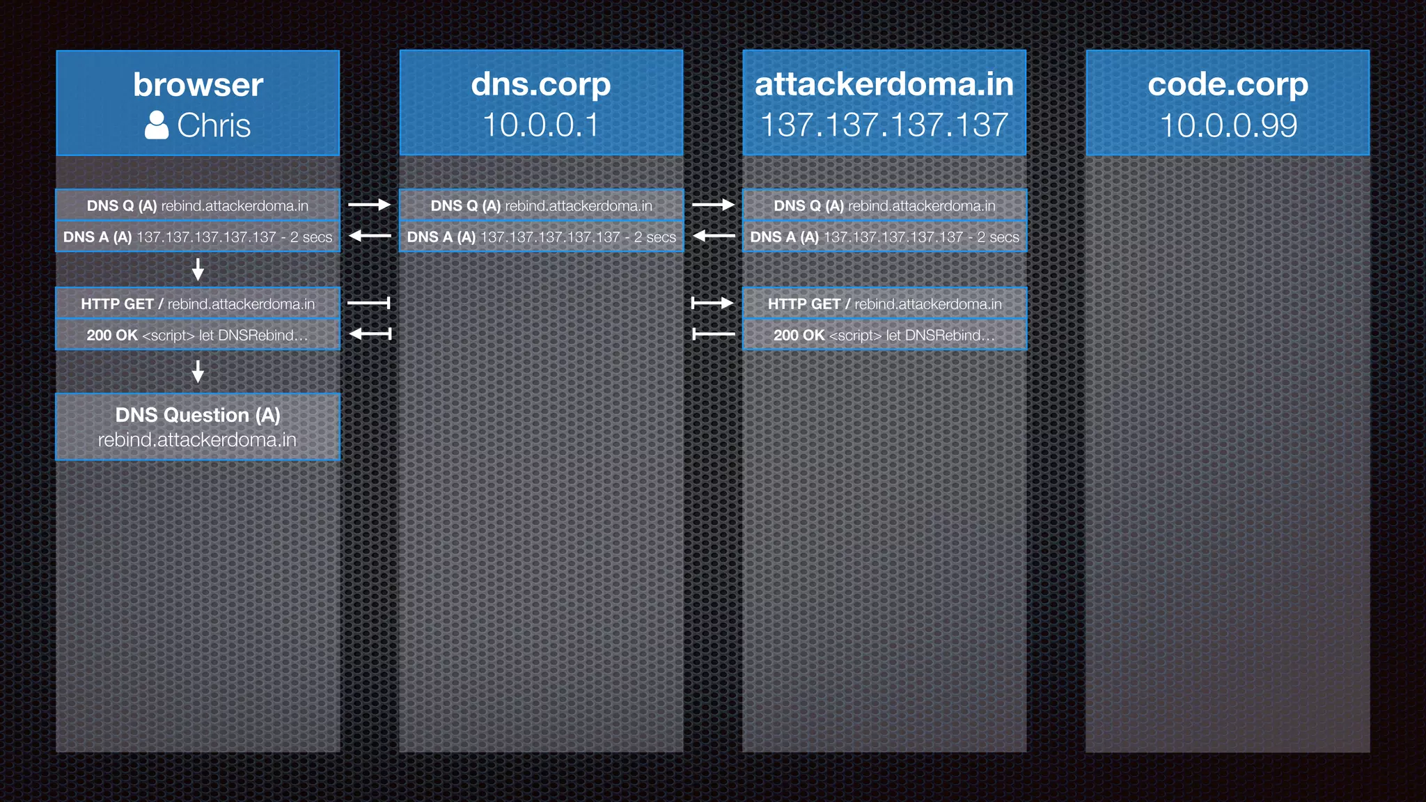 browser
! Chris
dns.corp
10.0.0.1
attackerdoma.in
137.137.137.137
code.corp
10.0.0.99
DNS Q (A) rebind.attackerdoma.in DNS Q (A) rebind.attackerdoma.in DNS Q (A) rebind.attackerdoma.in
DNS A (A) 137.137.137.137.137 - 2 secsDNS A (A) 137.137.137.137.137 - 2 secsDNS A (A) 137.137.137.137.137 - 2 secs
HTTP GET / rebind.attackerdoma.in HTTP GET / rebind.attackerdoma.in
200 OK <script> let DNSRebind…200 OK <script> let DNSRebind…
DNS Question (A)
rebind.attackerdoma.in
 