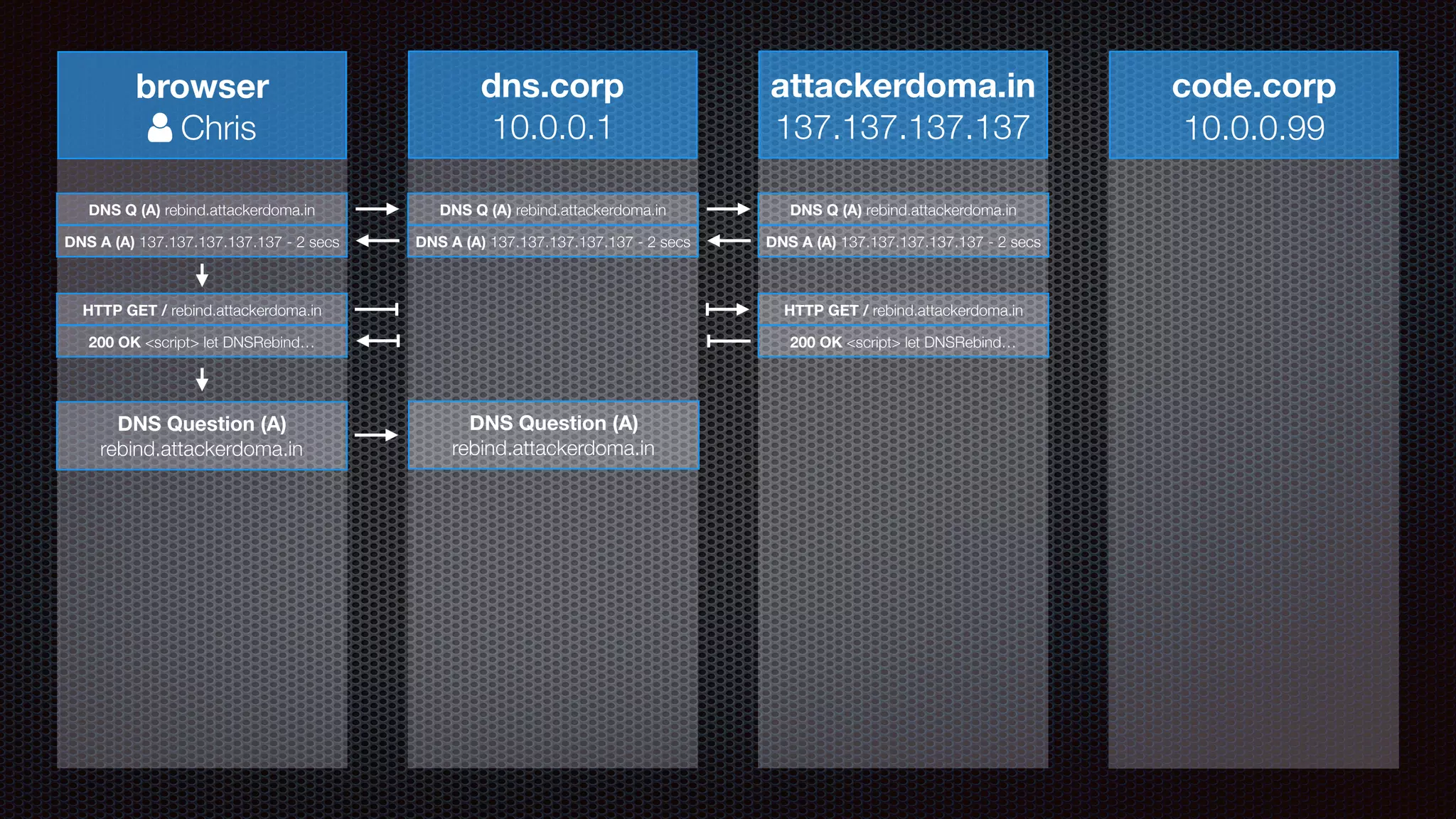 browser
! Chris
dns.corp
10.0.0.1
attackerdoma.in
137.137.137.137
code.corp
10.0.0.99
DNS Q (A) rebind.attackerdoma.in DNS Q (A) rebind.attackerdoma.in DNS Q (A) rebind.attackerdoma.in
DNS A (A) 137.137.137.137.137 - 2 secsDNS A (A) 137.137.137.137.137 - 2 secsDNS A (A) 137.137.137.137.137 - 2 secs
HTTP GET / rebind.attackerdoma.in HTTP GET / rebind.attackerdoma.in
200 OK <script> let DNSRebind…200 OK <script> let DNSRebind…
DNS Question (A)
rebind.attackerdoma.in
DNS Question (A)
rebind.attackerdoma.in
 