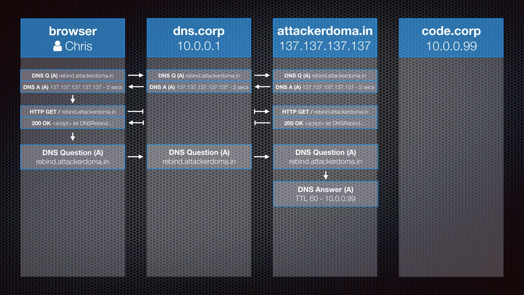 browser
! Chris
dns.corp
10.0.0.1
attackerdoma.in
137.137.137.137
code.corp
10.0.0.99
DNS Q (A) rebind.attackerdoma.in DNS Q (A) rebind.attackerdoma.in DNS Q (A) rebind.attackerdoma.in
DNS A (A) 137.137.137.137.137 - 2 secsDNS A (A) 137.137.137.137.137 - 2 secsDNS A (A) 137.137.137.137.137 - 2 secs
HTTP GET / rebind.attackerdoma.in HTTP GET / rebind.attackerdoma.in
200 OK <script> let DNSRebind…200 OK <script> let DNSRebind…
DNS Question (A)
rebind.attackerdoma.in
DNS Question (A)
rebind.attackerdoma.in
DNS Question (A)
rebind.attackerdoma.in
DNS Answer (A)
TTL 60 - 10.0.0.99
 