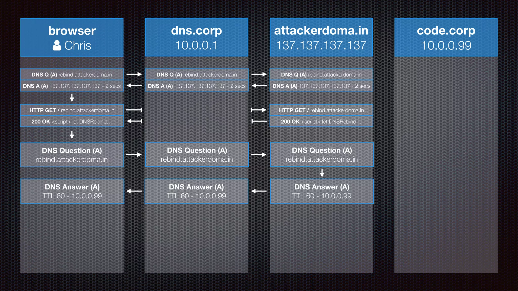 browser
! Chris
dns.corp
10.0.0.1
attackerdoma.in
137.137.137.137
code.corp
10.0.0.99
DNS Q (A) rebind.attackerdoma.in DNS Q (A) rebind.attackerdoma.in DNS Q (A) rebind.attackerdoma.in
DNS A (A) 137.137.137.137.137 - 2 secsDNS A (A) 137.137.137.137.137 - 2 secsDNS A (A) 137.137.137.137.137 - 2 secs
HTTP GET / rebind.attackerdoma.in HTTP GET / rebind.attackerdoma.in
200 OK <script> let DNSRebind…200 OK <script> let DNSRebind…
DNS Question (A)
rebind.attackerdoma.in
DNS Question (A)
rebind.attackerdoma.in
DNS Question (A)
rebind.attackerdoma.in
DNS Answer (A)
TTL 60 - 10.0.0.99
DNS Answer (A)
TTL 60 - 10.0.0.99
DNS Answer (A)
TTL 60 - 10.0.0.99
 