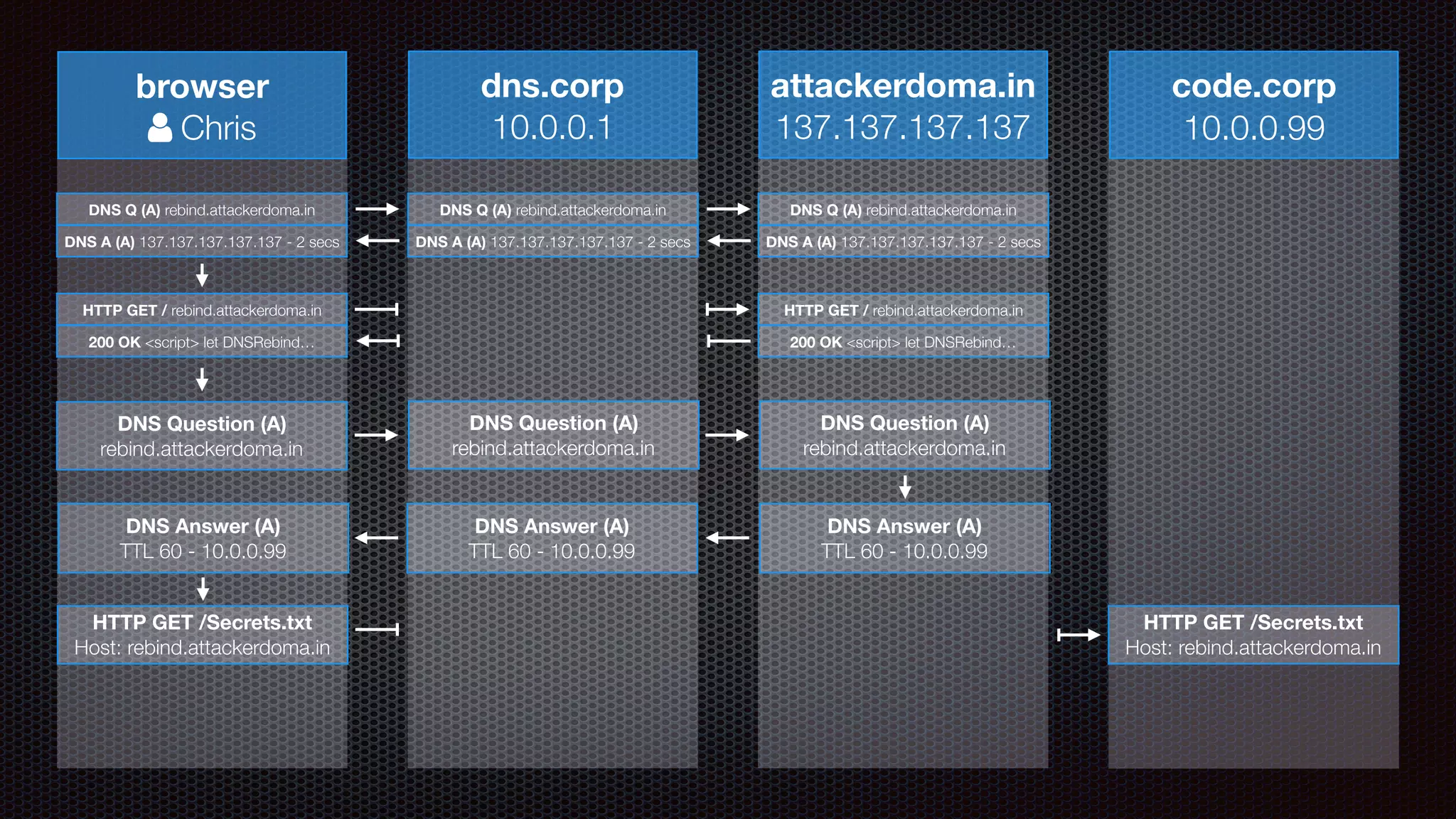 browser
! Chris
dns.corp
10.0.0.1
attackerdoma.in
137.137.137.137
code.corp
10.0.0.99
DNS Q (A) rebind.attackerdoma.in DNS Q (A) rebind.attackerdoma.in DNS Q (A) rebind.attackerdoma.in
DNS A (A) 137.137.137.137.137 - 2 secsDNS A (A) 137.137.137.137.137 - 2 secsDNS A (A) 137.137.137.137.137 - 2 secs
HTTP GET / rebind.attackerdoma.in HTTP GET / rebind.attackerdoma.in
200 OK <script> let DNSRebind…200 OK <script> let DNSRebind…
DNS Question (A)
rebind.attackerdoma.in
DNS Question (A)
rebind.attackerdoma.in
DNS Question (A)
rebind.attackerdoma.in
DNS Answer (A)
TTL 60 - 10.0.0.99
DNS Answer (A)
TTL 60 - 10.0.0.99
DNS Answer (A)
TTL 60 - 10.0.0.99
HTTP GET /Secrets.txt
Host: rebind.attackerdoma.in
HTTP GET /Secrets.txt
Host: rebind.attackerdoma.in
 