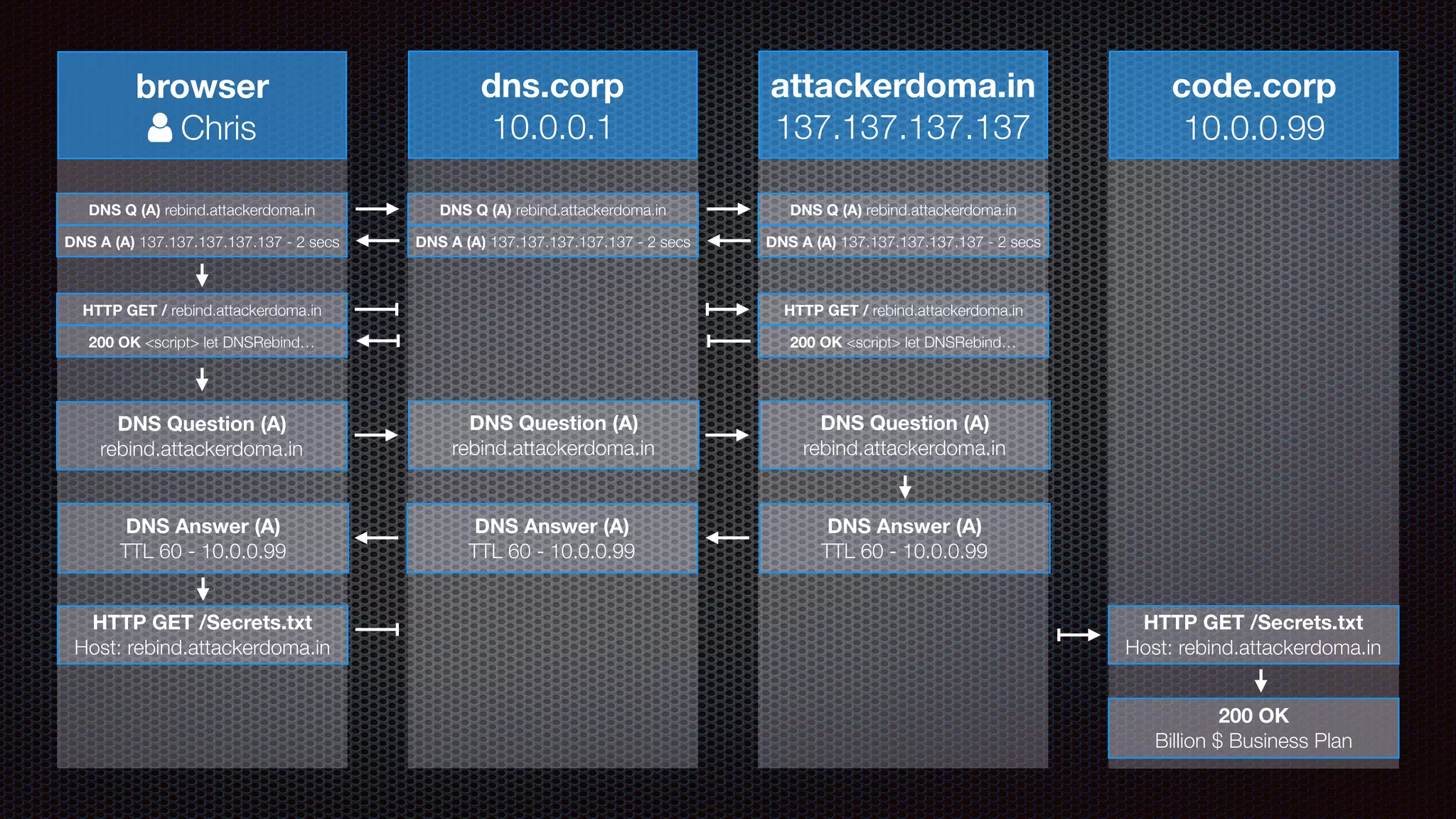 browser
! Chris
dns.corp
10.0.0.1
attackerdoma.in
137.137.137.137
code.corp
10.0.0.99
DNS Q (A) rebind.attackerdoma.in DNS Q (A) rebind.attackerdoma.in DNS Q (A) rebind.attackerdoma.in
DNS A (A) 137.137.137.137.137 - 2 secsDNS A (A) 137.137.137.137.137 - 2 secsDNS A (A) 137.137.137.137.137 - 2 secs
HTTP GET / rebind.attackerdoma.in HTTP GET / rebind.attackerdoma.in
200 OK <script> let DNSRebind…200 OK <script> let DNSRebind…
DNS Question (A)
rebind.attackerdoma.in
DNS Question (A)
rebind.attackerdoma.in
DNS Question (A)
rebind.attackerdoma.in
DNS Answer (A)
TTL 60 - 10.0.0.99
DNS Answer (A)
TTL 60 - 10.0.0.99
DNS Answer (A)
TTL 60 - 10.0.0.99
HTTP GET /Secrets.txt
Host: rebind.attackerdoma.in
HTTP GET /Secrets.txt
Host: rebind.attackerdoma.in
200 OK
Billion $ Business Plan
 
