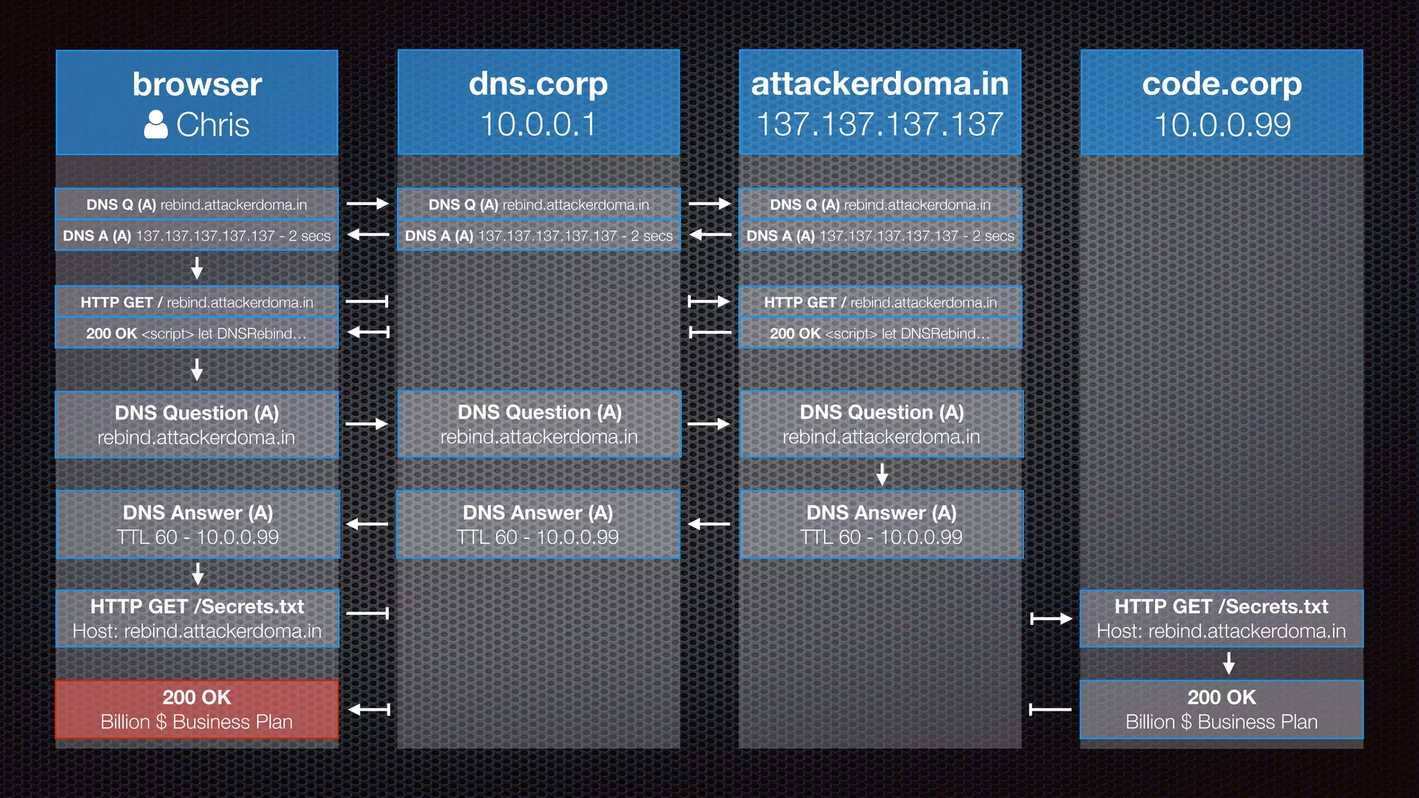 browser
! Chris
dns.corp
10.0.0.1
attackerdoma.in
137.137.137.137
code.corp
10.0.0.99
DNS Q (A) rebind.attackerdoma.in DNS Q (A) rebind.attackerdoma.in DNS Q (A) rebind.attackerdoma.in
DNS A (A) 137.137.137.137.137 - 2 secsDNS A (A) 137.137.137.137.137 - 2 secsDNS A (A) 137.137.137.137.137 - 2 secs
HTTP GET / rebind.attackerdoma.in HTTP GET / rebind.attackerdoma.in
200 OK <script> let DNSRebind…200 OK <script> let DNSRebind…
DNS Question (A)
rebind.attackerdoma.in
DNS Question (A)
rebind.attackerdoma.in
DNS Question (A)
rebind.attackerdoma.in
DNS Answer (A)
TTL 60 - 10.0.0.99
DNS Answer (A)
TTL 60 - 10.0.0.99
DNS Answer (A)
TTL 60 - 10.0.0.99
HTTP GET /Secrets.txt
Host: rebind.attackerdoma.in
HTTP GET /Secrets.txt
Host: rebind.attackerdoma.in
200 OK
Billion $ Business Plan
200 OK
Billion $ Business Plan
 