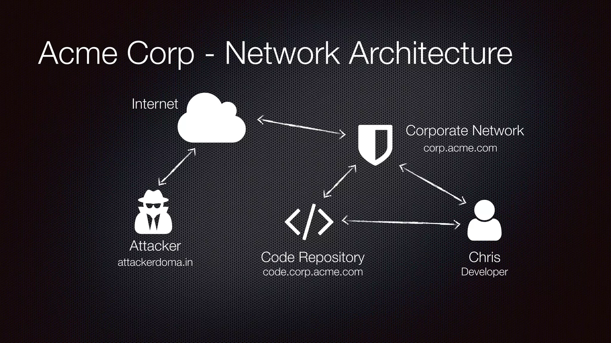 Acme Corp - Network Architecture
!"
#
Internet
Chris
$
corp.acme.com
attackerdoma.in
%
Attacker
Corporate Network
Code Repository
code.corp.acme.com Developer
 