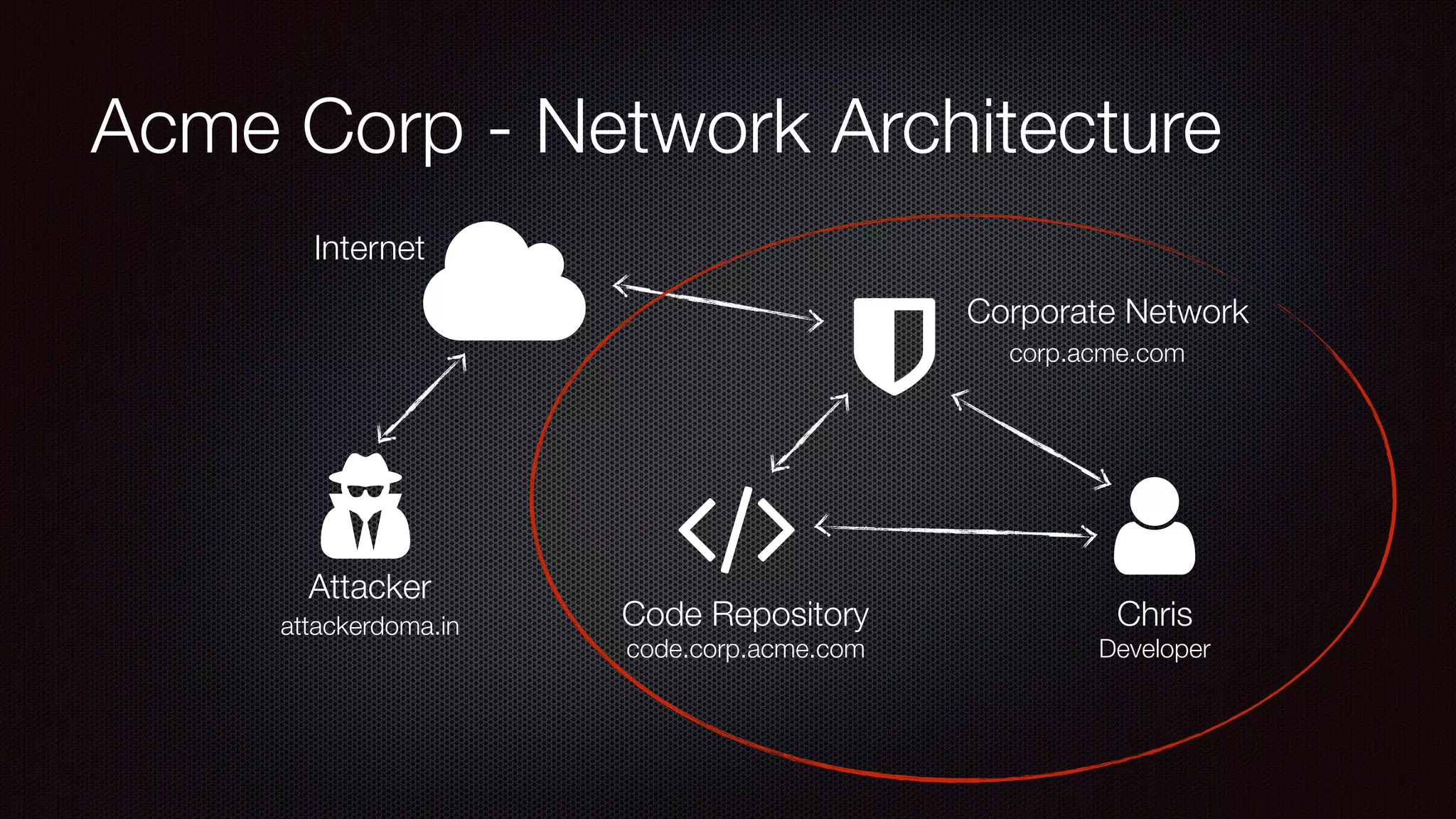 Acme Corp - Network Architecture
!"
#
Internet
Chris
$
corp.acme.com
attackerdoma.in
%
Attacker
Corporate Network
Code Repository
code.corp.acme.com Developer
 