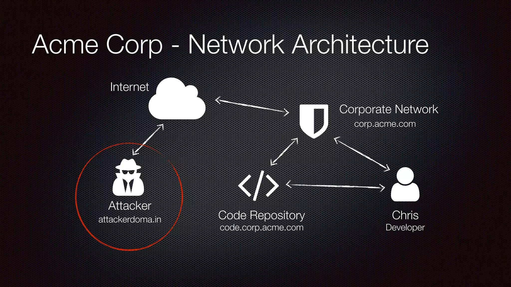 Acme Corp - Network Architecture
!"
#
Internet
Chris
$
corp.acme.com
attackerdoma.in
%
Attacker
Corporate Network
Code Repository
code.corp.acme.com Developer
 