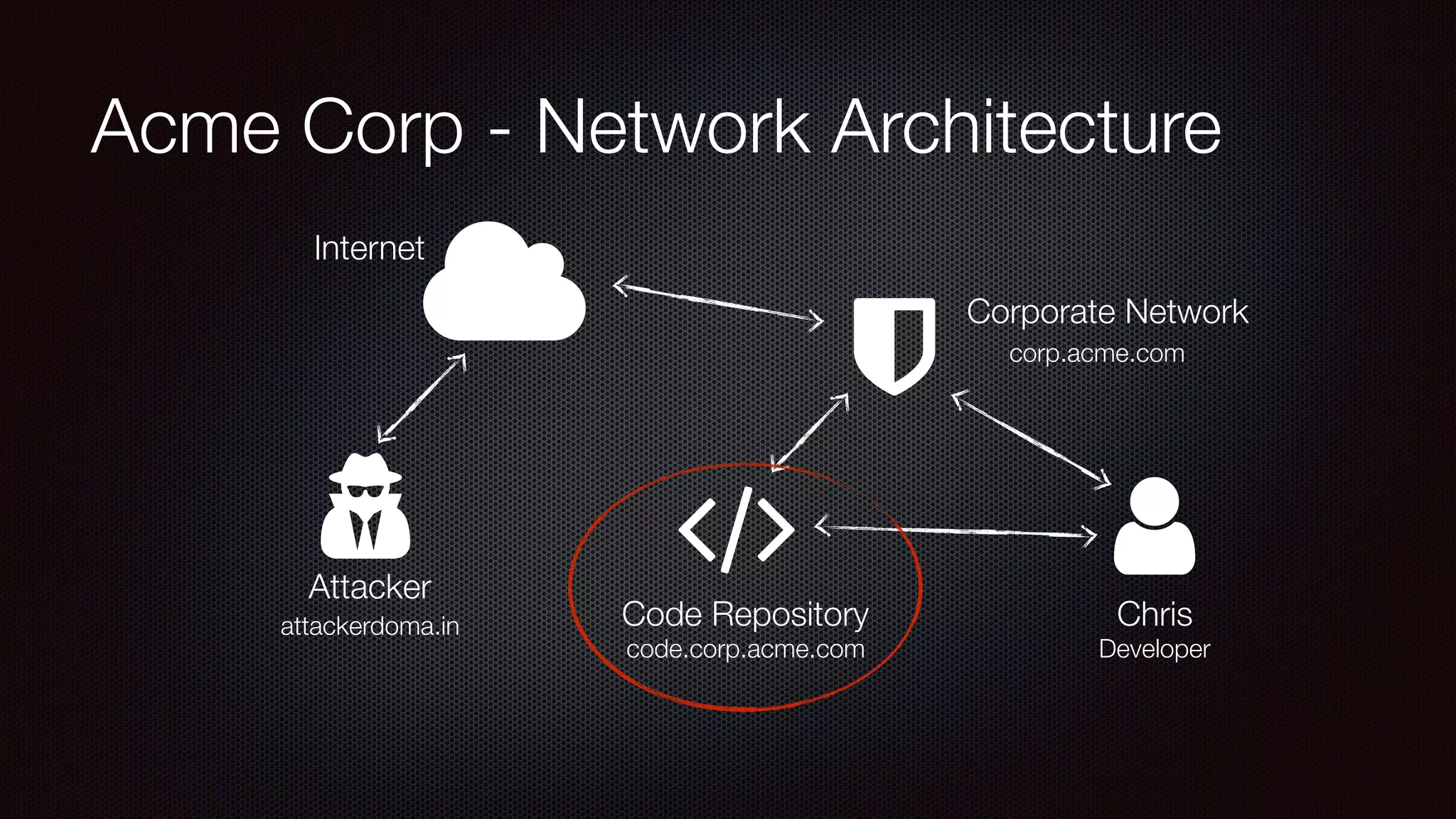 Acme Corp - Network Architecture
!"
#
Internet
Chris
$
corp.acme.com
attackerdoma.in
%
Attacker
Corporate Network
Code Repository
code.corp.acme.com Developer
 