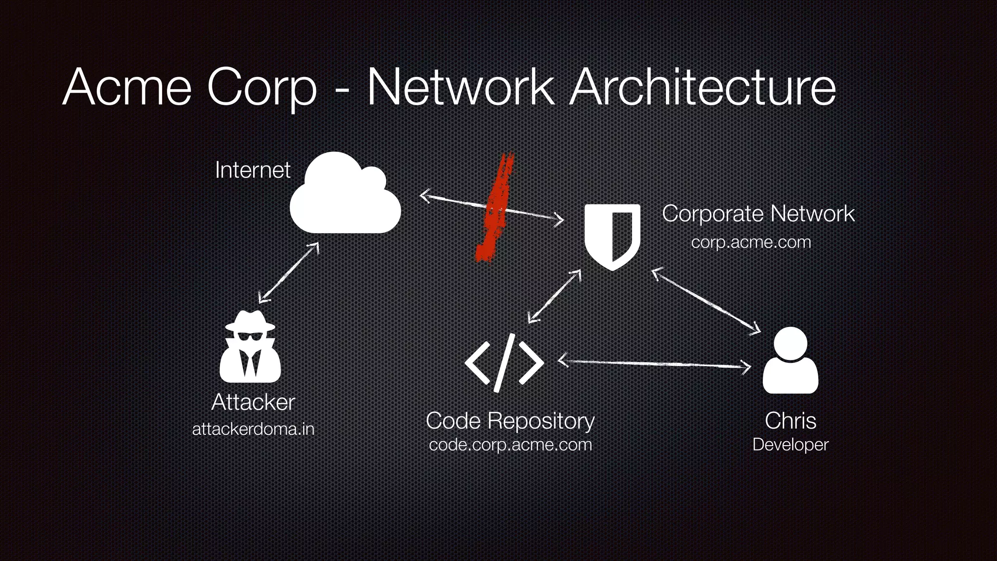 Acme Corp - Network Architecture
!"
#
Internet
Chris
$
corp.acme.com
attackerdoma.in
%
Attacker
Corporate Network
Code Repository
code.corp.acme.com Developer
 