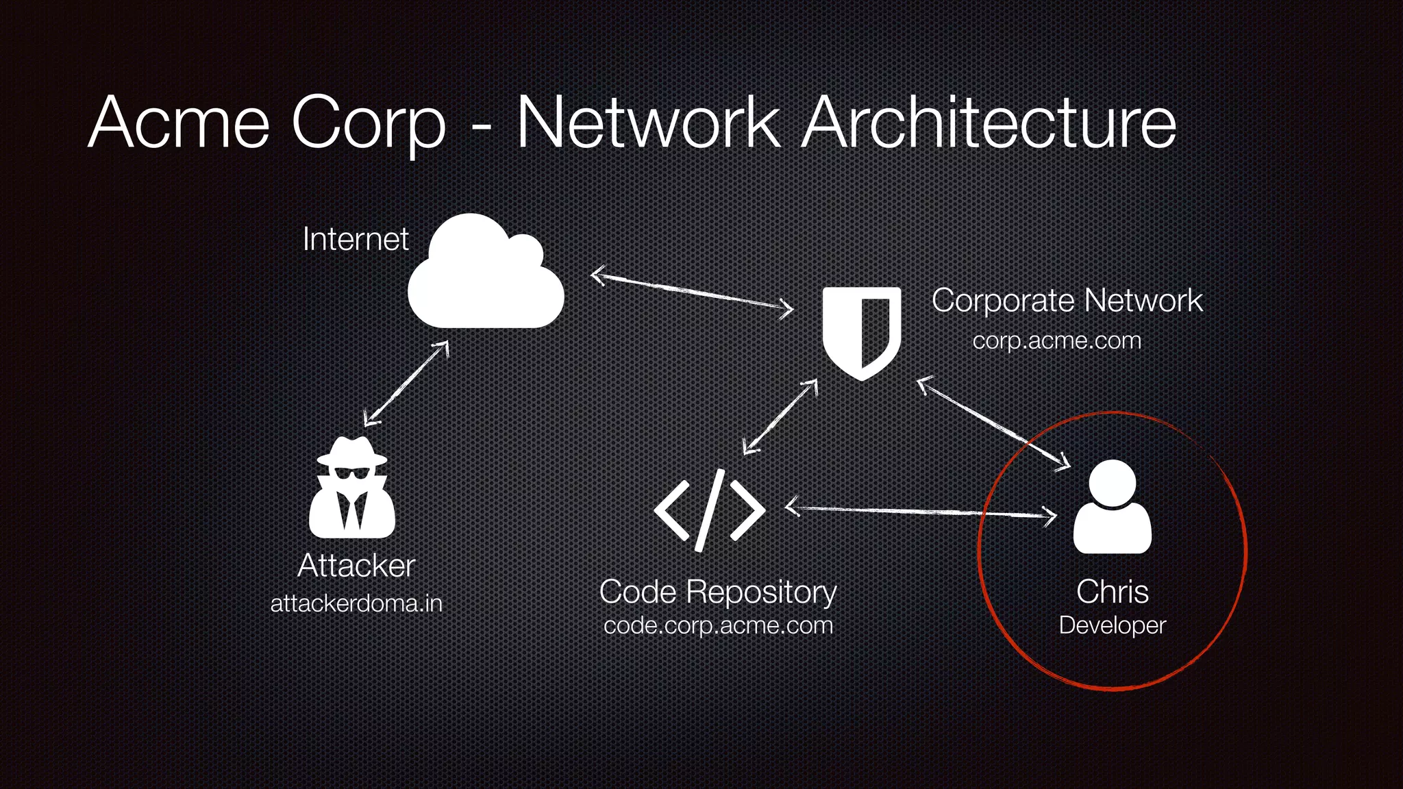 Acme Corp - Network Architecture
!"
#
Internet
Chris
$
corp.acme.com
attackerdoma.in
%
Attacker
Corporate Network
Code Repository
code.corp.acme.com Developer
 