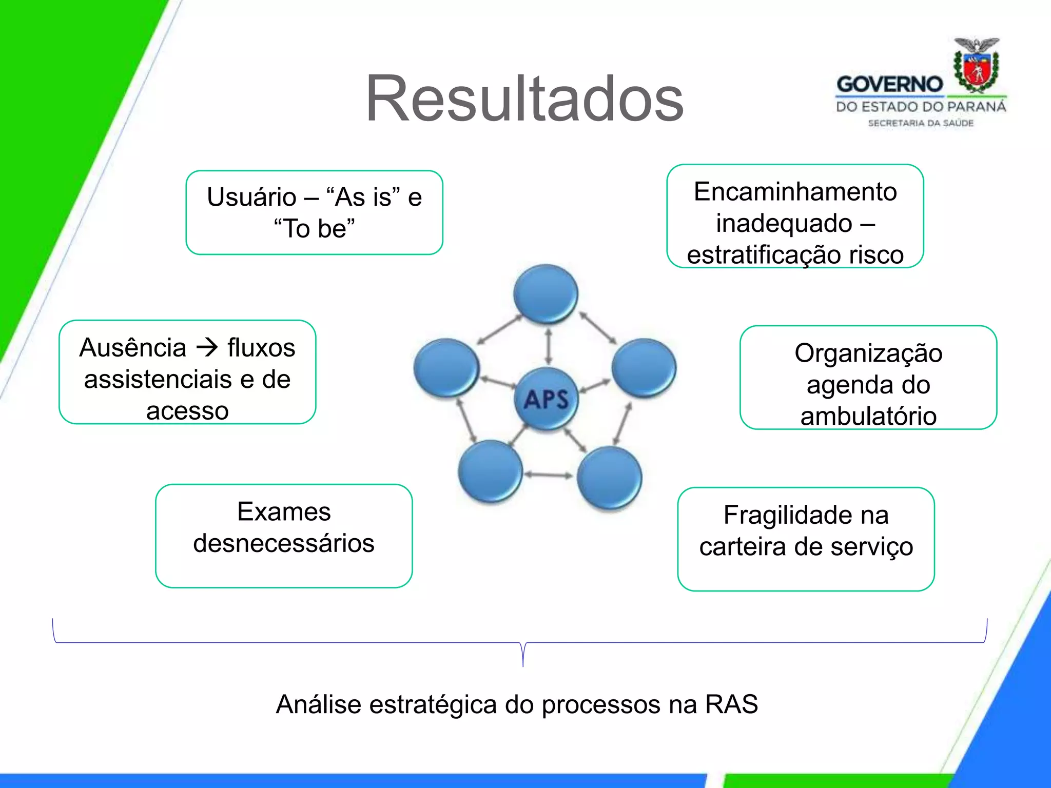 Resultados
Usuário – “As is” e
“To be”
Ausência  fluxos
assistenciais e de
acesso
Exames
desnecessários
Fragilidade na
carteira de serviço
Encaminhamento
inadequado –
estratificação risco
Organização
agenda do
ambulatório
Análise estratégica do processos na RAS
 