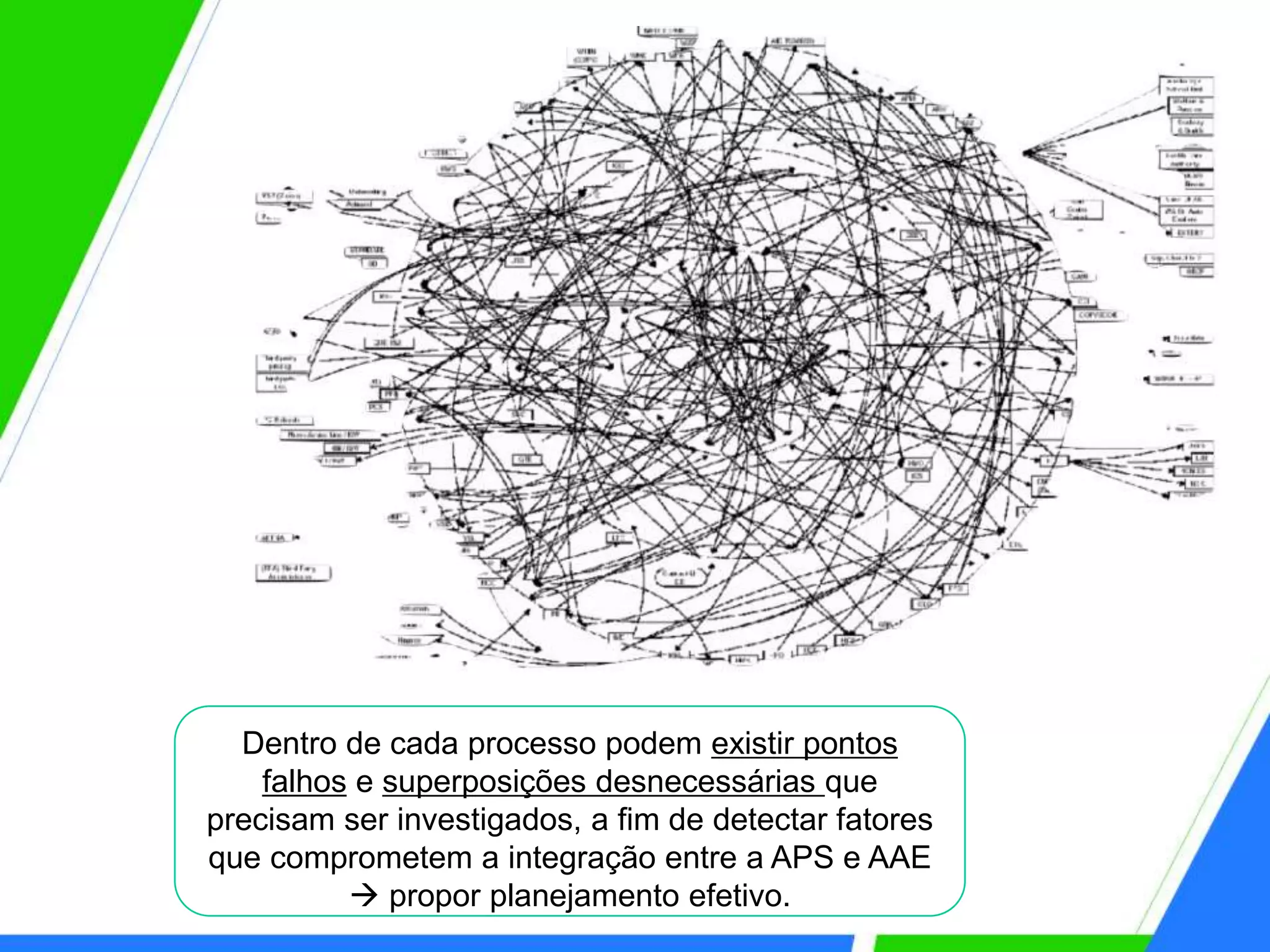 Dentro de cada processo podem existir pontos
falhos e superposições desnecessárias que
precisam ser investigados, a fim de detectar fatores
que comprometem a integração entre a APS e AAE
 propor planejamento efetivo.
 