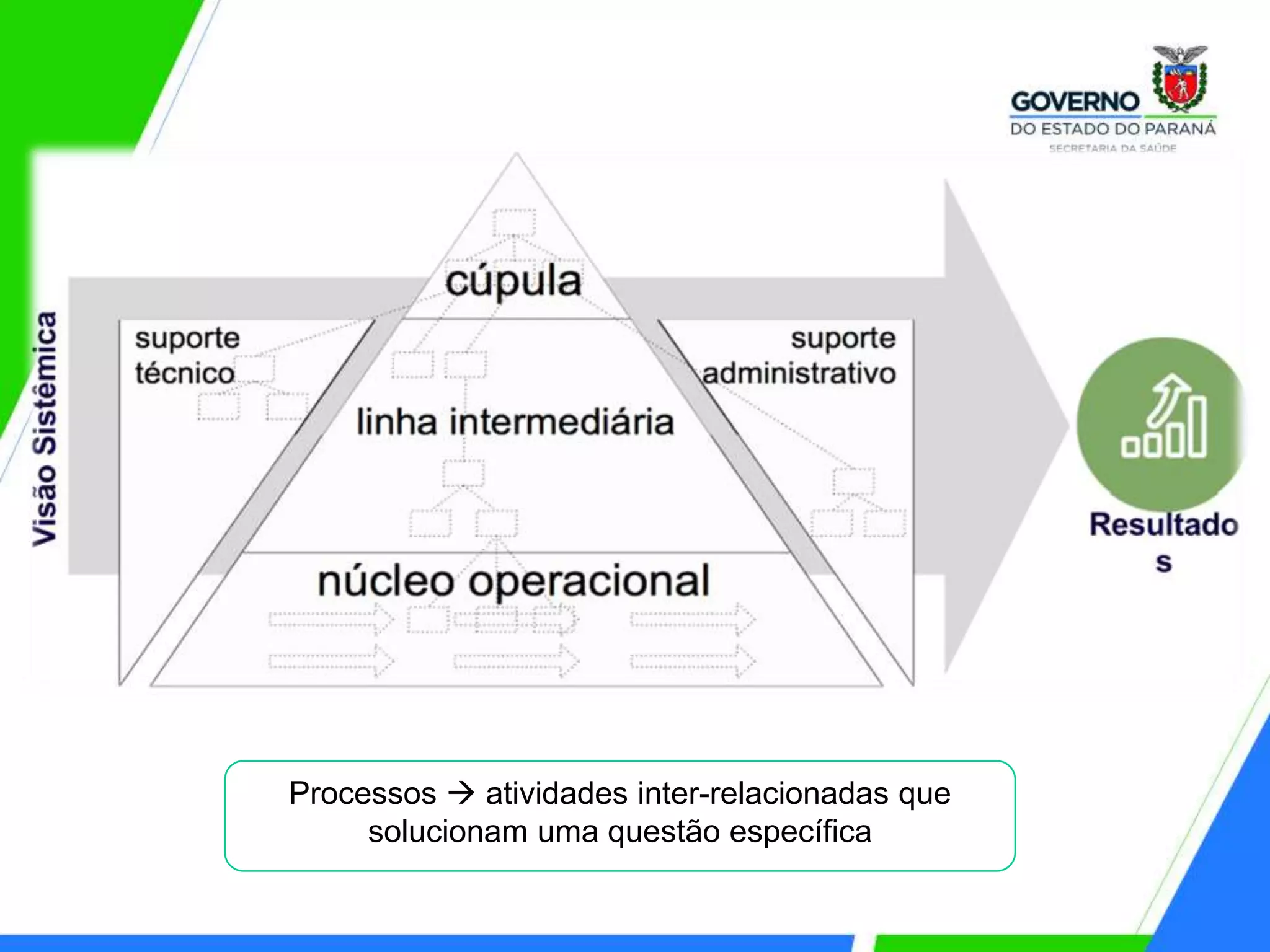 Processos  atividades inter-relacionadas que
solucionam uma questão específica
 