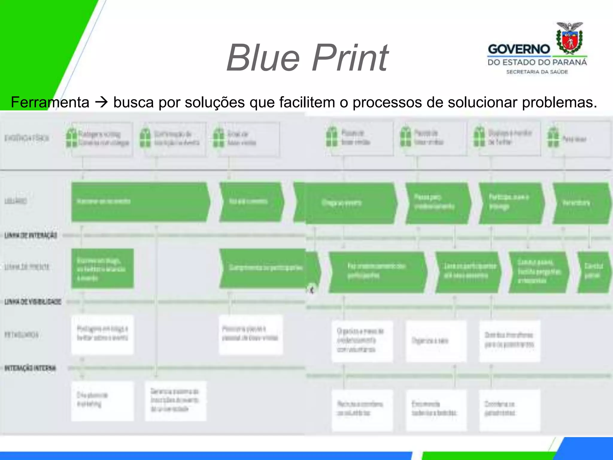 Blue Print
Ferramenta  busca por soluções que facilitem o processos de solucionar problemas.
 