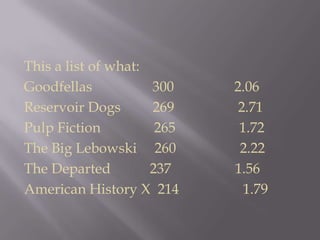This a list of what:Goodfellas                 300                 2.06Reservoir Dogs         269                  2.71Pulp Fiction               265                  1.72The Big Lebowski     260                  2.22   The Departed           237                  1.56American History X  214                  1.79