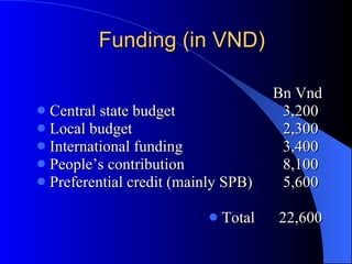 Funding (in VND) Bn Vnd Central state budget  3,200  Local budget  2,300  International funding  3,400  People’s contribution  8,100  Preferential credit (mainly SPB)  5,600  Total  22,600 