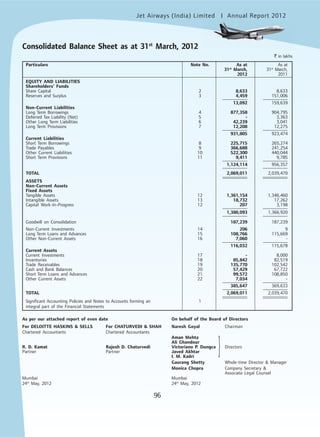 Jet Airways (India) Limited Annual Report 2012mited
96
Consolidated Balance Sheet as at 31st
March, 2012
` in lakhs
Particulars Note No. As at As at
31st
March, 31st
March,
2012 2011
EQUITY AND LIABILITIES
Shareholders' Funds
Share Capital 2 8,633 8,633
Reserves and Surplus 3 4,459 151,006
13,092 159,639
Non-Current Liabilities
Long Term Borrowings 4 877,358 904,795
Deferred Tax Liability (Net) 5 - 3,363
Other Long Term Liabilities 6 42,239 3,041
Long Term Provisions 7 12,208 12,275
931,805 923,474
Current Liabilities
Short Term Borrowings 8 225,715 265,274
Trade Payables 9 366,688 241,254
Other Current Liabilities 10 522,300 440,044
Short Term Provisions 11 9,411 9,785
1,124,114 956,357
TOTAL 2,069,011 2,039,470
ASSETS
Non-Current Assets
Fixed Assets
Tangible Assets 12 1,361,154 1,346,460
Intangible Assets 13 18,732 17,262
Capital Work-In-Progress 12 207 3,198
1,380,093 1,366,920
Goodwill on Consolidation 187,239 187,239
Non-Current Investments 14 206 9
Long Term Loans and Advances 15 108,766 115,669
Other Non-Current Assets 16 7,060 -
116,032 115,678
Current Assets
Current Investments 17 - 8,000
Inventories 18 85,842 82,519
Trade Receivables 19 135,770 102,542
Cash and Bank Balances 20 57,429 67,722
Short Term Loans and Advances 21 99,572 108,850
Other Current Assets 22 7,034 -
385,647 369,633
TOTAL 2,069,011 2,039,470
Significant Accounting Policies and Notes to Accounts forming an 1
integral part of the Financial Statements
As per our attached report of even date On behalf of the Board of Directors
For DELOITTE HASKINS & SELLS For CHATURVEDI & SHAH Naresh Goyal Chairman
Chartered Accountants Chartered Accountants
Aman Mehta
Ali Ghandour
R. D. Kamat Rajesh D. Chaturvedi Victoriano P. Dungca Directors
Partner Partner Javed Akhtar
I. M. Kadri
Gaurang Shetty Whole-time Director & Manager
Monica Chopra Company Secretary &
Associate Legal Counsel
Mumbai Mumbai
24th
May, 2012 24th
May, 2012
}
 