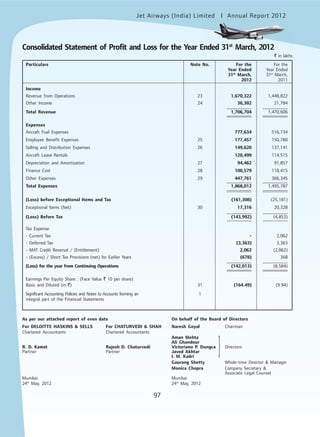 Jet Airways (India) Limited Annual Report 2012mited
97
Consolidated Statement of Profit and Loss for the Year Ended 31st
March, 2012
` in lakhs
Particulars Note No. For the For the
Year Ended Year Ended
31st
March, 31st
March,
2012 2011
Income
Revenue from Operations 23 1,670,322 1,448,822
Other Income 24 36,382 21,784
Total Revenue 1,706,704 1,470,606
Expenses
Aircraft Fuel Expenses 777,634 516,734
Employee Benefit Expenses 25 177,457 150,780
Selling and Distribution Expenses 26 149,620 137,141
Aircraft Lease Rentals 120,499 114,515
Depreciation and Amortization 27 94,462 91,857
Finance Cost 28 100,579 118,415
Other Expenses 29 447,761 366,345
Total Expenses 1,868,012 1,495,787
(Loss) before Exceptional Items and Tax (161,308) (25,181)
Exceptional Items (Net) 30 17,316 20,328
(Loss) Before Tax (143,992) (4,853)
Tax Expense
- Current Tax - 2,062
- Deferred Tax (3,363) 3,363
- MAT Credit Reversal / (Entitlement) 2,062 (2,062)
- (Excess) / Short Tax Provisions (net) for Earlier Years (678) 368
(Loss) for the year from Continuing Operations (142,013) (8,584)
Earnings Per Equity Share : (Face Value ` 10 per share)
Basic and Diluted (in `) 31 (164.49) (9.94)
Significant Accounting Policies and Notes to Accounts forming an 1
integral part of the Financial Statements
As per our attached report of even date On behalf of the Board of Directors
For DELOITTE HASKINS & SELLS For CHATURVEDI & SHAH Naresh Goyal Chairman
Chartered Accountants Chartered Accountants
Aman Mehta
Ali Ghandour
R. D. Kamat Rajesh D. Chaturvedi Victoriano P. Dungca Directors
Partner Partner Javed Akhtar
I. M. Kadri
Gaurang Shetty Whole-time Director & Manager
Monica Chopra Company Secretary &
Associate Legal Counsel
Mumbai Mumbai
24th
May, 2012 24th
May, 2012
}
 