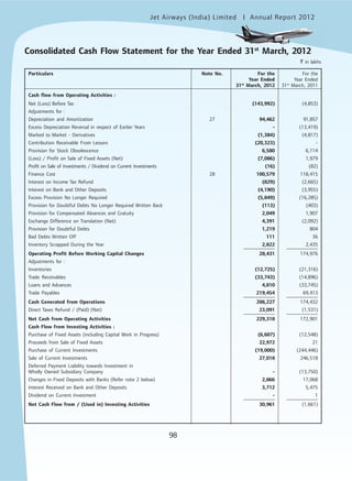 Jet Airways (India) Limited Annual Report 2012mited
98
Consolidated Cash Flow Statement for the Year Ended 31st
March, 2012
` in lakhs
Particulars Note No. For the For the
Year Ended Year Ended
31st
March, 2012 31st
March, 2011
Cash flow from Operating Activities :
Net (Loss) Before Tax (143,992) (4,853)
Adjustments for :
Depreciation and Amortization 27 94,462 91,857
Excess Depreciation Reversal in respect of Earlier Years - (13,419)
Marked to Market - Derivatives (1,384) (4,817)
Contribution Receivable From Lessors (20,323) -
Provision for Stock Obsolescence 6,580 6,114
(Loss) / Profit on Sale of Fixed Assets (Net) (7,086) 1,979
Profit on Sale of Investments / Dividend on Current Investments (16) (82)
Finance Cost 28 100,579 118,415
Interest on Income Tax Refund (829) (2,665)
Interest on Bank and Other Deposits (4,190) (3,955)
Excess Provision No Longer Required (5,849) (16,285)
Provision for Doubtful Debts No Longer Required Written Back (113) (403)
Provision for Compensated Absences and Gratuity 2,049 1,907
Exchange Difference on Translation (Net) 4,391 (2,092)
Provision for Doubtful Debts 1,219 804
Bad Debts Written Off 111 36
Inventory Scrapped During the Year 2,822 2,435
Operating Profit Before Working Capital Changes 28,431 174,976
Adjustments for :
Inventories (12,725) (21,316)
Trade Receivables (33,743) (14,896)
Loans and Advances 4,810 (33,745)
Trade Payables 219,454 69,413
Cash Generated from Operations 206,227 174,432
Direct Taxes Refund / (Paid) (Net) 23,091 (1,531)
Net Cash from Operating Activities 229,318 172,901
Cash Flow from Investing Activities :
Purchase of Fixed Assets (including Capital Work in Progress) (6,607) (12,548)
Proceeds from Sale of Fixed Assets 22,972 21
Purchase of Current Investments (19,000) (244,446)
Sale of Current Investments 27,018 246,518
Deferred Payment Liability towards Investment in
Wholly Owned Subsidiary Company - (13,750)
Changes in Fixed Deposits with Banks (Refer note 2 below) 2,866 17,068
Interest Received on Bank and Other Deposits 3,712 5,475
Dividend on Current Investment - 1
Net Cash Flow from / (Used in) Investing Activities 30,961 (1,661)
 