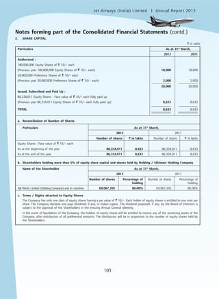 Jet Airways (India) Limited Annual Report 2012mited
103
2. SHARE CAPITAL
` in lakhs
Particulars As at 31st
March,
2012 2011
Authorized :
180,000,000 Equity Shares of ` 10/- each
(Previous year 180,000,000 Equity Shares of ` 10/- each) 18,000 18,000
20,000,000 Preference Shares of ` 10/- each
(Previous year 20,000,000 Preference Shares of ` 10/- each) 2,000 2,000
20,000 20,000
Issued, Subscribed and Paid Up :
86,334,011 Equity Shares : Face value of ` 10/- each fully paid up
(Previous year 86,334,011 Equity Shares of ` 10/- each fully paid up) 8,633 8,633
TOTAL 8,633 8,633
a. Reconciliation of Number of Shares
Particulars As at 31st
March,
2012 2011
Number of shares ` in lakhs Number of shares ` in lakhs
Equity Shares : Face value of ` 10/- each
As at the beginning of the year 86,334,011 8,633 86,334,011 8,633
As at the end of the year 86,334,011 8,633 86,334,011 8,633
b. Shareholders holding more than 5% of equity share capital and shares held by Holding / Ultimate Holding Company
Name of the Shareholder As at 31st
March,
2012 2011
Number of shares Percentage of Number of shares Percentage of
holding holding
Tail Winds Limited (Holding Company) and its nominee 69,067,205 80.00% 69,067,205 80.00%
c. Terms / Rights attached to Equity Shares
The Company has only one class of equity shares having a par value of ` 10/-. Each holder of equity shares is entitled to one vote per
share. The Company declares and pays dividends if any, in Indian rupees. The dividend proposed, if any, by the Board of Directors is
subject to the approval of the Shareholders in the ensuing Annual General Meeting.
In the event of liquidation of the Company, the holders of equity shares will be entitled to receive any of the remaining assets of the
Company, after distribution of all preferential amounts. The distribution will be in proportion to the number of equity shares held by
the Shareholders.
Notes forming part of the Consolidated Financial Statements (contd.)
 
