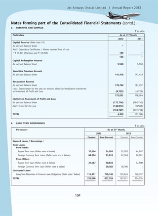Jet Airways (India) Limited Annual Report 2012mited
104
3. RESERVES AND SURPLUS
` in lakhs
Particulars As at 31st
March,
2012 2011
Capital Reserve (Refer note 14)
As per last Balance Sheet * *
Add : Depository Certificates / Shares received free of cost
* ` 17,924 (Previous year ` 10,458) 199 *
199 *
Capital Redemption Reserve
As per last Balance Sheet 5,558 5,558
Securities Premium Account
As per last Balance Sheet 141,418 141,418
Revaluation Reserve
As per last Balance Sheet 176,764 181,497
Less : Depreciation for the year on amount added on Revaluation transferred
to Statement of Profit and Loss (4,733) (4,733)
172,031 176,764
(Deficit) in Statement of Profit and Loss
As per last Balance Sheet (172,734) (164,150)
Add : (Loss) for the year (142,013) (8,584)
(314,747) (172,734)
TOTAL 4,459 151,006
4. LONG TERM BORROWINGS
` in lakhs
Particulars As at 31st
March,
2012 2011
Current Non-Current Current Non-Current
Secured Loans / Borrowings :
Term Loans
From Banks
Rupee Term Loan (Refer note a below) 20,004 24,993 15,003 44,997
Foreign Currency Term Loans (Refer note a to c below) 68,004 93,010 43,164 98,901
From Others
Rupee Term Loan (Refer note d below) 21,667 10,833 - 32,500
Foreign Currency Term Loan (Refer note e below) - 38,382 36,180 -
Unsecured Loans
Long Term Maturities of Finance Lease Obligations (Refer note f below) 115,411 710,140 103,624 728,397
TOTAL 225,086 877,358 197,971 904,795
Notes forming part of the Consolidated Financial Statements (contd.)
 
