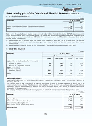 Jet Airways (India) Limited Annual Report 2012mited
106
6. OTHER LONG TERM LIABILITIES
` in lakhs
Particulars As at 31st
March,
2012 2011
Deposit / Advance from Customers / Developer (Refer note below) 42,239 3,041
TOTAL 42,239 3,041
Note : During the year, the Company finalized an agreement with Godrej Buildcon Private Limited, Mumbai (GBPL) for the development of
its plot of land situated at Bandra Kurla Complex, Mumbai. This land has been taken on long term lease from MMRDA. Consequent to the
said agreement, the Company has received a sum of ` 50,000 lakhs which includes an advance of ` 36,500 lakhs, disclosed as ‘‘Other by Term
Liabilities and the balance towards :
a) Reimbursement of ` 10,282 lakhs which was charged to the Statement of Profit and Loss in the earlier years. The same has
been credited to Statement of Profit and Loss during the year included in ‘Other Non-Operating Income’ under 'Other Income'
(Refer note 24).
b) Reimbursement of certain cost incurred on such land retained as Capital Work-in-Progress amounting to ` 3,218 lakhs.
7. LONG TERM PROVISIONS
` in lakhs
Particulars As at 31st
March,
2012 2011
Current Non Current Current Non Current
a) Provision for Employee Benefits (Refer note 36)
Provision for Gratuity 504 5,634 513 5,194
Provision for Compensated Absences 701 2,469 741 1,975
b) Other Provisions
Redelivery of Aircraft 3,275 4,105 694 5,106
TOTAL 4,480 12,208 1,948 12,275
Redelivery of Aircraft :
As per Accounting Standard 29, Provisions, Contingent Liabilities and Contingent Assets, given below is the movement in provision for
Redelivery of Aircraft.
The Company has in its fleet certain Aircraft on operating lease. As per the terms of the lease agreements, the Aircraft have to be
redelivered to the lessors at the end of the lease term in certain stipulated technical condition. Such redelivery conditions would entail costs
for technical inspection, maintenance checks, repainting costs prior to its redelivery and the cost of ferrying the Aircraft to the location as
stipulated in the lease agreements.
The Company, therefore, provides for such redelivery expenses, as contractually agreed, in proportion to the expired lease period.
` in lakhs
Particulars As at 31st
March,
2012 2011
Opening Balance 5,800 6,277
Add : Additional Provisions during the year * 2,166 1,084
Less : Amounts used during the year - -
Less : Unused Amounts reversed during the year (586) (1,561)
Closing Balance 7,380 5,800
Notes forming part of the Consolidated Financial Statements (contd.)
 