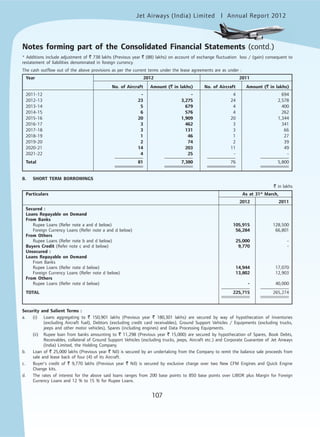 Jet Airways (India) Limited Annual Report 2012mited
107
* Additions include adjustment of ` 738 lakhs (Previous year ` (88) lakhs) on account of exchange fluctuation loss / (gain) consequent to
restatement of liabilities denominated in foreign currency.
The cash outflow out of the above provisions as per the current terms under the lease agreements are as under :
Year 2012 2011
No. of Aircraft Amount (` in lakhs) No. of Aircraft Amount (` in lakhs)
2011-12 - - 4 694
2012-13 23 3,275 24 2,578
2013-14 5 679 4 400
2014-15 6 576 4 262
2015-16 20 1,909 20 1,344
2016-17 3 462 3 341
2017-18 3 131 3 66
2018-19 1 46 1 27
2019-20 2 74 2 39
2020-21 14 203 11 49
2021-22 4 25 - -
Total 81 7,380 76 5,800
8. SHORT TERM BORROWINGS
` in lakhs
Particulars As at 31st
March,
2012 2011
Secured :
Loans Repayable on Demand
From Banks
Rupee Loans (Refer note a and d below) 105,915 128,500
Foreign Currency Loans (Refer note a and d below) 56,284 66,801
From Others
Rupee Loans (Refer note b and d below) 25,000 -
Buyers Credit (Refer note c and d below) 9,770 -
Unsecured :
Loans Repayable on Demand
From Banks
Rupee Loans (Refer note d below) 14,944 17,070
Foreign Currency Loans (Refer note d below) 13,802 12,903
From Others
Rupee Loans (Refer note d below) - 40,000
TOTAL 225,715 265,274
Security and Salient Terms :
a. (i) Loans aggregating to ` 150,901 lakhs (Previous year ` 180,301 lakhs) are secured by way of hypothecation of Inventories
(excluding Aircraft fuel), Debtors (excluding credit card receivables), Ground Support Vehicles / Equipments (excluding trucks,
jeeps and other motor vehicles), Spares (including engines) and Data Processing Equipments.
(ii) Rupee loan from banks amounting to ` 11,298 (Previous year ` 15,000) are secured by hypothecation of Spares, Book Debts,
Receivables, collateral of Ground Support Vehicles (excluding trucks, jeeps, Aircraft etc.) and Corporate Guarantee of Jet Airways
(India) Limited, the Holding Company.
b. Loan of ` 25,000 lakhs (Previous year ` Nil) is secured by an undertaking from the Company to remit the balance sale proceeds from
sale and lease back of four (4) of its Aircraft.
c. Buyer’s credit of ` 9,770 lakhs (Previous year ` Nil) is secured by exclusive charge over two New CFM Engines and Quick Engine
Change kits.
d. The rates of interest for the above said loans ranges from 200 base points to 850 base points over LIBOR plus Margin for Foreign
Currency Loans and 12 % to 15 % for Rupee Loans.
Notes forming part of the Consolidated Financial Statements (contd.)
 