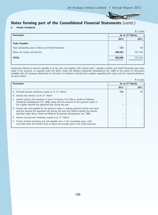 Jet Airways (India) Limited Annual Report 2012mited
108
9. TRADE PAYABLES
` in lakhs
Particulars As at 31st
March,
2012 2011
Trade Payables
Total outstanding dues to Micro and Small Enterprises 123 90
Others for Goods and Services 366,565 241,164
TOTAL 366,688 241,254
Disclosures relating to amounts payable as at the year end together with interest paid / payable to Micro and Small Enterprises have been
made in the accounts, as required under the Micro, Small and Medium Enterprises Development Act, 2006 to the extent of information
available with the Company determined on the basis of intimation received from suppliers regarding their status and the required disclosure
are given below :
` in lakhs
Particulars As at 31st
March,
2012 2011
A. Principal amount remaining unpaid as on 31st
March 123 90
B. Interest due thereon as on 31st
March - -
C. Interest paid by the Company in terms of Section 16 of Micro, Small and Medium
Enterprises Development Act, 2006, along with the amount of the payment made to
the supplier beyond the appointed day during the year - -
D. Interest due and payable for the period of delay in making payment (which have been
paid but beyond the appointed day during the year) but without adding the interest
specified under Micro, Small and Medium Enterprises Development Act, 2006 - -
E. Interest accrued and remaining unpaid as at 31st
March - -
F. Further interest remaining due and payable even in the succeeding years, until
such date when the interest dues as above are actually paid to the small enterprise - -
Notes forming part of the Consolidated Financial Statements (contd.)
 
