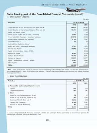 Jet Airways (India) Limited Annual Report 2012mited
109
10. OTHER CURRENT LIABILITIES
` in lakhs
Particulars As at 31st
March,
2012 2011
Current Maturities of Long Term Secured Loans (Refer note 4) 109,675 94,347
Current Maturities of Finance Lease Obligation (Refer note 38) 115,411 103,624
Deposit from Related Parties - 16
Interest Accrued but Not Due on Loans / Borrowings 3,887 2,754
Forward Sales (Net) [Passenger / Cargo] and Sub Lease 204,910 130,920
Income received in Advance from Sub Lease 2,155 1,987
Unclaimed Dividend * 12 12
Unclaimed Share Application Money * - 2
Balance with Banks - Overdrawn as per Books 2,501 1,872
Statutory Dues Payable 10,690 14,277
Payable to Erstwhile Share Holders of SICCL - 8,708
Airport Dues Payable 6,540 5,709
Employee Benefits Payable 10,275 9,681
Provision for Expenses 51,577 59,977
Deposit / Advance From Customer / Vendors 3,981 5,646
Other Payables 686 512
TOTAL 522,300 440,044
* Note : These figures do not include any amounts due and outstanding to be credited to the Investor Education and Protection Fund.
During the year ended 31st
March, 2012 Company had deposited ` 2 lakhs to the Investor Education and Protection Fund towards Unclaimed
Share Application Money.
11. SHORT TERM PROVISIONS
` in lakhs
Particulars As at 31st
March,
2012 2011
a) Provision for Employee Benefits (Refer note 36)
Gratuity 504 513
Compensated Absences 701 741
b) Others
Wealth Tax (net of advance payment of tax) 14 12
Income Tax (net of advance payment of tax) 267 2,587
Redelivery of Aircraft (Refer note 7) 3,275 694
Frequent Flyer Programme 4,564 5,081
Provision for Aircraft Maintenance 86 157
TOTAL 9,411 9,785
As per Accounting Standard 29, Provisions, Contingent Liabilities and Contingent Assets, given below are movements in provision for
Frequent Flyer Programme and Aircraft Maintenance Costs.
Notes forming part of the Consolidated Financial Statements (contd.)
 
