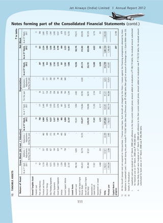 Jet Airways (India) Limited Annual Report 2012mited
111
12.TANGIBLEASSETS
`inlakhs
NatureofAssetGrossBlock(AtCost/Valuation)DepreciationNetBlock
Asat1st
April,Additions/Deductions/Asat31st
March,Asat1st
April,FortheyearDeductions/Asat31st
March,Asat31st
March,Asat31st
March,
2011AdjustmentsAdjustments20122011Adjustments201220122011
duringtheyearduringtheyearduringtheyear
OwnedTangibleAsset
FreeholdLand11--11----1111
PlantandMachinery7671-76817136-207561596
FurnitureandFixtures5,1243274824,9692,4433173152,4452,5242,681
ElectricalFittings2,9543284092,8739761341779331,9401,978
DataProcessingEquipments9,3724272729,5277,4257342687,8911,6361,947
OfficeEquipments5,5031692455,4272,0102581052,1633,2643,493
GroundSupportEquipments7,437624807,9812,916365493,2324,7494,521
Vehicles1,3399443905661106266501404678
GroundSupportVehicles8,9097388438,8045,6577648405,5813,2233,252
Simulators22,187--22,1876,4521,244-7,69614,49115,735
LeasedAssets
LeaseholdLand186,1666,835-193,0017,8542,402-10,256182,745178,312
AircraftAndSpareEngine
(NarrowBody)505,42330,77919,725516,477176,06429,7034,593201,174315,303329,359
AircraftAndSpareEngine
(WideBody)991,46087,321-1,078,781194,09058,701-252,791825,990797,370
Improvementon
LeasedAircraft17,431--17,43111,2552,154-13,4094,0226,176
ImprovementonLeased
Property4,468253-4,7214,117313-4,430291351
TOTAL1,768,551127,81122,4991,873,863422,09197,2316,613512,7091,361,1541,346,460
Previousyear1,769,2483,2983,9951,768,551343,11994,38615,414422,0911,346,460-
CapitalWorkin
progress2073,198
1)AlltheAircraft(exceptone)areacquiredonHire-purchase/FinanceLeasebasis.SuchAircraftarechargedbytheHirers/Lessorsagainstthefinancingarrangementsobtainedbythem.
2)AdditionstoLeaseholdLand/Aircraftduringtheyearinclude`110,567lakhs[Netloss]{Previousyear(`4,246)lakhs[Netgain]}onaccountofExchangeLoss/(Gain)(Refernote33).
3)DetailsofRevaluation:
i.LeaseholdLandwasrevaluedon31st
March,2008withreferencetothethencurrentmarketprices;amountaddedonrevaluationis`148,119lakhs;therevaluedamountsubstituted
forhistoricalcoston31st
March,2008was`184,500lakhs.
ii.NarrowBodyAircraftwererevaluedon31st
March,2008withreferencetothethencurrentmarketprices;amountaddedonrevaluationwas`118,133lakhs;therevaluedamount
substitutedforbookvalueon31st
March,2008was`346,396lakhs.
Notes forming part of the Consolidated Financial Statements (contd.)
 