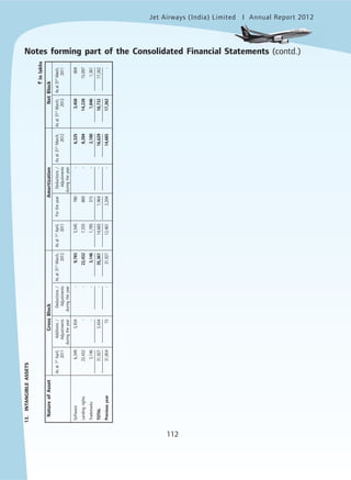 Jet Airways (India) Limited Annual Report 2012mited
112
13.INTANGIBLEASSETS
`inlakhs
NatureofAssetGrossBlockAmortizationNetBlock
Asat1st
April,Additions/Deductions/Asat31st
March,Asat1st
April,FortheyearDeductions/Asat31st
March,Asat31st
March,Asat31st
March,
2011AdjustmentsAdjustments20122011Adjustments201220122011
duringtheyearduringtheyearduringtheyear
Software6,3493,434-9,7835,545780-6,3253,458804
Landingrights22,432--22,4327,335869-8,20414,22815,097
Trademarks3,146--3,1461,785315-2,1001,0461,361
TOTAL31,9273,434-35,36114,6651,964-16,62918,73217,262
Previousyear31,85473-31,92712,4612,204-14,66517,262-
Notes forming part of the Consolidated Financial Statements (contd.)
 