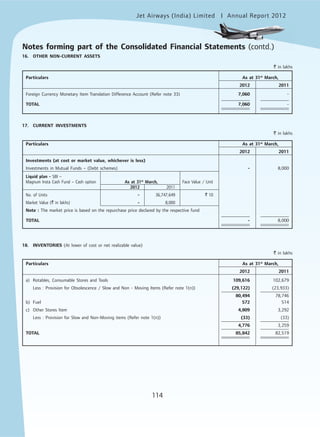 Jet Airways (India) Limited Annual Report 2012mited
114
16. OTHER NON-CURRENT ASSETS
` in lakhs
Particulars As at 31st
March,
2012 2011
Foreign Currency Monetary Item Translation Difference Account (Refer note 33) 7,060 -
TOTAL 7,060 -
17. CURRENT INVESTMENTS
` in lakhs
Particulars As at 31st
March,
2012 2011
Investments (at cost or market value, whichever is less)
Investments in Mutual Funds – (Debt schemes) - 8,000
Liquid plan - SBI –
Magnum Insta Cash Fund – Cash option As at 31st
March, Face Value / Unit
2012 2011
No. of Units - 36,747,649 ` 10
Market Value (` in lakhs) - 8,000
Note : The market price is based on the repurchase price declared by the respective fund
TOTAL - 8,000
18. INVENTORIES (At lower of cost or net realizable value)
` in lakhs
Particulars As at 31st
March,
2012 2011
a) Rotables, Consumable Stores and Tools 109,616 102,679
Less : Provision for Obsolescence / Slow and Non - Moving Items (Refer note 1(n)) (29,122) (23,933)
80,494 78,746
b) Fuel 572 514
c) Other Stores Item 4,809 3,292
Less : Provision for Slow and Non-Moving items (Refer note 1(n)) (33) (33)
4,776 3,259
TOTAL 85,842 82,519
Notes forming part of the Consolidated Financial Statements (contd.)
 