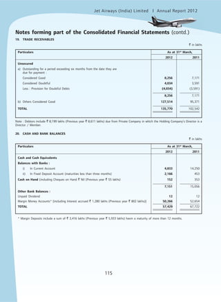 Jet Airways (India) Limited Annual Report 2012mited
115
19. TRADE RECEIVABLES
` in lakhs
Particulars As at 31st
March,
2012 2011
Unsecured
a) Outstanding for a period exceeding six months from the date they are
due for payment :
Considered Good 8,256 7,171
Considered Doubtful 4,034 3,591
Less : Provision for Doubtful Debts (4,034) (3,591)
8,256 7,171
b) Others Considered Good 127,514 95,371
TOTAL 135,770 102,542
Note : Debtors include ` 8,199 lakhs (Previous year ` 8,611 lakhs) due from Private Company in which the Holding Company's Director is a
Director / Member.
20. CASH AND BANK BALANCES
` in lakhs
Particulars As at 31st
March,
2012 2011
Cash and Cash Equivalents
Balances with Banks :
i) In Current Account 4,833 14,250
ii) In Fixed Deposit Account (maturities less than three months) 2,166 453
Cash on Hand (including Cheques on Hand ` Nil (Previous year ` 55 lakhs) 152 353
7,151 15,056
Other Bank Balances :
Unpaid Dividend 12 12
Margin Money Accounts* [including Interest accrued ` 1,280 lakhs (Previous year ` 802 lakhs)] 50,266 52,654
TOTAL 57,429 67,722
* Margin Deposits include a sum of ` 3,416 lakhs (Previous year ` 5,933 lakhs) havin a maturity of more than 12 months.
Notes forming part of the Consolidated Financial Statements (contd.)
 