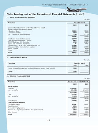 Jet Airways (India) Limited Annual Report 2012mited
116
21. SHORT TERM LOANS AND ADVANCES
` in lakhs
Particulars As at 31st
March,
2012 2011
Unsecured and Considered Good unless otherwise stated
Security Deposits with Lessors / Vendors
- Considered Good 13,045 10,993
- Considered Doubtful 1,214 1,117
Less : Provision for Doubtful Deposits (1,214) (1,117)
13,045 10,993
Contribution Receivable from Lessors 20,790 12,167
Claim Receivable from Lessor / Insurers 4,413 19,648
CENVAT Credit and SFIS Receivable 9,793 21,270
Deposit with Service Tax Department 31 6,031
Payment to SICCL as per Court Order (Refer note 32) 11,643 -
Advance and Other Receivable from Suppliers 25,084 25,983
Prepaid Expenses 11,557 9,990
Others 3,216 2,768
TOTAL 99,572 108,850
22. OTHER CURRENT ASSETS
` in lakhs
Particulars As at 31st
March,
2012 2011
Foreign Currency Monetary Item Translation Difference Account (Refer note 33) 7,034 -
TOTAL 7,034 -
23. REVENUE FROM OPERATIONS
` in lakhs
Particulars For the year ended 31st
March,
2012 2011
Sale of Services
Passenger 1,483,382 1,241,374
Less : Service Tax (45,438) (19,339)
1,437,944 1,222,035
Cargo 137,293 121,960
Less : Service Tax (3,287) (2,678)
134,006 119,282
Excess Baggage 10,594 6,441
Other Operating Revenues
Cancellation Charges 27,941 23,027
Export Incentives 4,000 -
Revenue Leasing Operations 45,212 51,724
Provision No Longer Required Written Back (Refer note 42) 5,962 16,688
Other Revenue 4,663 9,625
TOTAL 1,670,322 1,448,822
Notes forming part of the Consolidated Financial Statements (contd.)
 