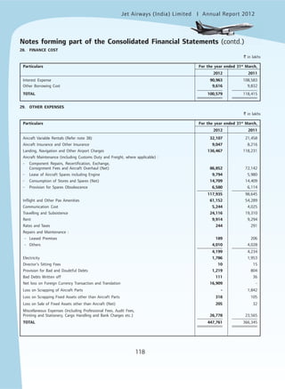 Jet Airways (India) Limited Annual Report 2012mited
118
28. FINANCE COST
` in lakhs
Particulars For the year ended 31st
March,
2012 2011
Interest Expense 90,963 108,583
Other Borrowing Cost 9,616 9,832
TOTAL 100,579 118,415
29. OTHER EXPENSES
` in lakhs
Particulars For the year ended 31st
March,
2012 2011
Aircraft Variable Rentals (Refer note 38) 32,107 21,458
Aircraft Insurance and Other Insurance 9,047 8,216
Landing, Navigation and Other Airport Charges 136,467 118,231
Aircraft Maintenance (including Customs Duty and Freight, where applicable) :
- Component Repairs, Recertification, Exchange,
Consignment Fees and Aircraft Overhaul (Net) 86,852 72,142
- Lease of Aircraft Spares including Engine 9,794 5,980
- Consumption of Stores and Spares (Net) 14,709 14,409
- Provision for Spares Obsolescence 6,580 6,114
117,935 98,645
Inflight and Other Pax Amenities 61,152 54,289
Communication Cost 5,244 4,025
Travelling and Subsistence 24,116 19,310
Rent 9,914 9,294
Rates and Taxes 244 291
Repairs and Maintenance :
- Leased Premises 189 206
- Others 4,010 4,028
4,199 4,234
Electricity 1,786 1,953
Director's Sitting Fees 10 15
Provision for Bad and Doubtful Debts 1,219 804
Bad Debts Written off 111 36
Net loss on Foreign Currency Transaction and Translation 16,909 -
Loss on Scrapping of Aircraft Parts - 1,842
Loss on Scrapping Fixed Assets other than Aircraft Parts 318 105
Loss on Sale of Fixed Assets other than Aircraft (Net) 205 32
Miscellaneous Expenses (Including Professional Fees, Audit Fees,
Printing and Stationery, Cargo Handling and Bank Charges etc.) 26,778 23,565
TOTAL 447,761 366,345
Notes forming part of the Consolidated Financial Statements (contd.)
 