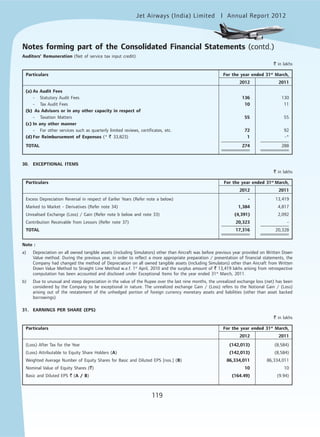 Jet Airways (India) Limited Annual Report 2012mited
119
Auditors’ Remuneration (Net of service tax input credit)
` in lakhs
Particulars For the year ended 31st
March,
2012 2011
(a) As Audit Fees
- Statutory Audit Fees 136 130
- Tax Audit Fees 10 11
(b) As Advisors or in any other capacity in respect of
- Taxation Matters 55 55
(c) In any other manner
- For other services such as quarterly limited reviews, certificates, etc. 72 92
(d) For Reimbursement of Expenses (* ` 33,823) 1 -*
TOTAL 274 288
30. EXCEPTIONAL ITEMS
` in lakhs
Particulars For the year ended 31st
March,
2012 2011
Excess Depreciation Reversal in respect of Earlier Years (Refer note a below) - 13,419
Marked to Market - Derivatives (Refer note 34) 1,384 4,817
Unrealised Exchange (Loss) / Gain (Refer note b below and note 33) (4,391) 2,092
Contribution Receivable from Lessors (Refer note 37) 20,323 -
TOTAL 17,316 20,328
Note :
a) Depreciation on all owned tangible assets (including Simulators) other than Aircraft was before previous year provided on Written Down
Value method. During the previous year, in order to reflect a more appropriate preparation / presentation of financial statements, the
Company had changed the method of Depreciation on all owned tangible assets (including Simulators) other than Aircraft from Written
Down Value Method to Straight Line Method w.e.f. 1st
April, 2010 and the surplus amount of ` 13,419 lakhs arising from retrospective
computation has been accounted and disclosed under Exceptional Items for the year ended 31st
March, 2011.
b) Due to unusual and steep depreciation in the value of the Rupee over the last nine months, the unrealized exchange loss (net) has been
considered by the Company to be exceptional in nature. The unrealized exchange Gain / (Loss) refers to the Notional Gain / (Loss)
arising out of the restatement of the unhedged portion of foreign currency monetary assets and liabilities (other than asset backed
borrowings).
31. EARNINGS PER SHARE (EPS)
` in lakhs
Particulars For the year ended 31st
March,
2012 2011
(Loss) After Tax for the Year (142,013) (8,584)
(Loss) Attributable to Equity Share Holders (A) (142,013) (8,584)
Weighted Average Number of Equity Shares for Basic and Diluted EPS [nos.] (B) 86,334,011 86,334,011
Nominal Value of Equity Shares (`) 10 10
Basic and Diluted EPS ` (A / B) (164.49) (9.94)
Notes forming part of the Consolidated Financial Statements (contd.)
 