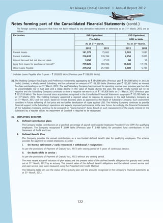 Jet Airways (India) Limited Annual Report 2012mited
122
The foreign currency exposures that have not been hedged by any derivative instrument or otherwise as on 31st
March, 2012 are as
follows :
Particulars INR Equivalent USD Equivalent
` in lakhs USD in lakhs
As at 31st
March, As at 31st
March,
2012 2011 2012 2011
Current Assets 161,975 75,663 3,183 1,697
Current Liabilities 216,632 126,394 4,258 2,835
Interest Accrued but not due on Loans 3,450 2,510 68 56
Long Term Loans for purchase of Aircraft* 779,826 765,946 15,328 17,176
Other Loans Payable 279,252 257,984 5,489 5,784
* Includes Loans Payable after 5 years - ` 293,822 lakhs (Previous year ` 338,810 lakhs).
35. The Holding Company has Equity and Preference investments aggregating to ` 164,500 lakhs (Previous year ` 164,500 lakhs) in Jet Lite
(India) Limited, a wholly owned Subsidiary, and has advanced an amount of ` 128,239 lakhs (Previous year ` 152,951 lakhs) as interest
free loan outstanding as on 31st
March, 2012. The said Subsidiary Company has improved its operating revenue over previous year but due
to uncontrollable rise in fuel cost and a steep decline in the value of Rupee during the year, the results finally turned out to be
negative and the Subsidiary Company continues to show a negative net-worth as of ` 141,826 lakhs on 31st
March, 2012 (Previous year
` 123,533 lakhs). The losses incurred since acquisition recognised in the Consolidated Financial Statements aggregate ` 125,785 lakhs as
on 31st
March, 2012. The Holding Company appointed a reputed valuer to reassess its exposure in the said Subsidiary Company as
on 31st
March, 2012 and the valuer, based on revised business plans as approved by the Board of Subsidiary Company. Such assessment
considers in future softening of fuel price and no further devaluation of rupee against USD. The Holding Company continues to provide
financial support to the Subsidiary’s operations and expects improved performance in the near future. Accordingly, the Financial Statements
of the Subsidiary Company continue to be prepared on “Going Concern” basis. Based on such reassessment of the equity interest in the
Subsidiary by a reputed valuer, no impairment of Goodwill is required to be recognized.
36. EMPLOYEES BENEFITS
A. Defined Contribution plans
The Company makes contributions at a specified percentage of payroll cost towards Employees Provident Fund (EPF) for qualifying
employees. The Company recognized ` 3,844 lakhs (Previous year ` 3,489 lakhs) for provident fund contributions in the
Statement of Profit and Loss.
B. Defined Benefit Plan
The Company provides the annual contributions as a non-funded defined benefit plan for qualifying employees. The scheme
provides for payment to vested employees as under :
i. On Normal retirement / early retirement / withdrawal / resignation :
As per the provisions of Payment of Gratuity Act, 1972 with vesting period of 5 years of continuous service.
ii. On death while in service :
As per the provisions of Payment of Gratuity Act, 1972 without any vesting period.
The most recent actuarial valuation of plan assets and the present value of the defined benefit obligation for gratuity was carried
out at 31st
March, 2012 by an actuary. The present value of the defined benefit obligations and the related current service cost
and past service cost, were measured using the Projected Unit Credit Method.
The following table sets out the status of the gratuity plan and the amounts recognized in the Company's financial statements as
at 31st
March, 2012.
Notes forming part of the Consolidated Financial Statements (contd.)
 