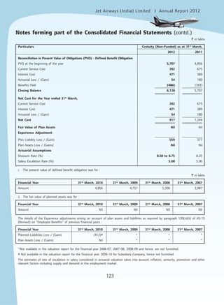 Jet Airways (India) Limited Annual Report 2012mited
123
` in lakhs
Particulars Gratuity (Non-Funded) as at 31st
March,
2012 2011
Reconciliation in Present Value of Obligations (PVO) - Defined Benefit Obligation
PVO at the beginning of the year 5,707 4,856
Current Service Cost 392 675
Interest Cost 471 389
Actuarial Loss / (Gain) 54 180
Benefits Paid (486) (393)
Closing Balance 6,138 5,707
Net Cost for the Year ended 31st
March,
Current Service Cost 392 675
Interest Cost 471 389
Actuarial Loss / (Gain) 54 180
Net Cost 917 1,244
Fair Value of Plan Assets Nil Nil
Experience Adjustment
Plan Liability Loss / (Gain) 559 377
Plan Assets Loss / (Gains) Nil Nil
Actuarial Assumptions
Discount Rate (%) 8.50 to 8.75 8.25
Salary Escalation Rate (%) 5.00 5.00
i. The present value of defined benefit obligation was for :
` in lakhs
Financial Year 31st
March, 2010 31st
March, 2009 31st
March, 2008 31st
March, 2007
Amount 4,856 4,757 5,200 3,987
ii. The fair value of planned assets was for :
Financial Year 31st
March, 2010 31st
March, 2009 31st
March, 2008 31st
March, 2007
Amount Nil Nil Nil Nil
The details of the Experience adjustments arising on account of plan assets and liabilities as required by paragraph 120(n)(ii) of AS-15
(Revised) on "Employee Benefits" of previous financial years :
Financial Year 31st
March, 2010 31st
March, 2009 31st
March, 2008 31st
March, 2007
Planned Liabilities Loss / (Gain) (412)# * * *
Plan Assets Loss / (Gains) Nil * * *
*Not available in the valuation report for the financial year 2006-07, 2007-08, 2008-09 and hence, are not furnished.
# Not available in the valuation report for the financial year 2009-10 for Subsidiary Company, hence not furnished.
The estimates of rate of escalation in salary considered in actuarial valuation takes into account inflation, seniority, promotion and other
relevant factors including supply and demand in the employment market.
Notes forming part of the Consolidated Financial Statements (contd.)
 