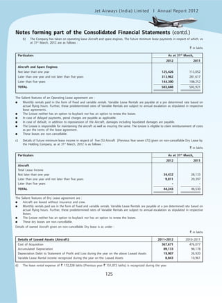 Jet Airways (India) Limited Annual Report 2012mited
125
b) The Company has taken on operating lease Aircraft and spare engines. The future minimum lease payments in respect of which, as
at 31st
March, 2012 are as follows :
` in lakhs
Particulars As at 31st
March,
2012 2011
Aircraft and Spare Engines
Not later than one year 125,426 113,052
Later than one year and not later than five years 313,962 281,617
Later than five years 144,300 108,252
TOTAL 583,688 502,921
The Salient features of an Operating Lease agreement are :
● Monthly rentals paid in the form of fixed and variable rentals. Variable Lease Rentals are payable at a pre determined rate based on
actual flying hours. Further, these predetermined rates of Variable Rentals are subject to annual escalation as stipulated in respective
lease agreements.
● The Lessee neither has an option to buyback nor has an option to renew the leases.
● In case of delayed payments, penal charges are payable as applicable.
● In case of default, in addition to repossession of the Aircraft, damages including liquidated damages are payable.
● The Lessee is responsible for maintaining the aircraft as well as insuring the same. The Lessee is eligible to claim reimbursement of costs
as per the terms of the lease agreement.
● These leases are non-cancellable.
c) Details of future minimum lease income in respect of five (5) Aircraft [Previous Year seven (7)] given on non-cancellable Dry Lease by
the Holding Company, as at 31st
March, 2012 is as follows :
` in lakhs
Particulars As at 31st
March,
2012 2011
Aircraft
Total Lease Income
Not later than one year 34,432 28,133
Later than one year and not later than five years 9,811 20,397
Later than five years - -
TOTAL 44,243 48,530
The Salient features of Dry Lease agreement are :
● Aircraft are leased without insurance and crew.
● Monthly rentals paid are in the form of fixed and variable rentals. Variable Lease Rentals are payable at a pre determined rate based on
actual flying hours. Further, these predetermined rates of Variable Rentals are subject to annual escalation as stipulated in respective
leases.
● The Lessee neither has an option to buyback nor has an option to renew the leases.
● These dry leases are non-cancellable.
Details of owned Aircraft given on non-cancellable Dry lease is as under :
` in lakhs
Details of Leased Assets (Aircraft) 2011-2012 2010-2011
Cost of Acquisition 367,671 476,077
Accumulated Depreciation 89,133 98,178
Depreciation Debit to Statement of Profit and Loss during the year on the above Leased Assets 19,907 26,920
Variable Lease Rental income recognized during the year on the Leased Assets 8,843 10,961
d) The lease rental expense of ` 172,228 lakhs (Previous year ` 151,072 lakhs) is recognized during the year.
Notes forming part of the Consolidated Financial Statements (contd.)
 