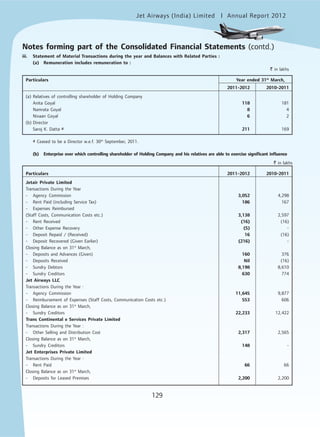 Jet Airways (India) Limited Annual Report 2012mited
129
iii. Statement of Material Transactions during the year and Balances with Related Parties :
(a) Remuneration includes remuneration to :
` in lakhs
Particulars Year ended 31st
March,
2011-2012 2010-2011
(a) Relatives of controlling shareholder of Holding Company
Anita Goyal 118 181
Namrata Goyal 8 4
Nivaan Goyal 6 2
(b) Director
Saroj K. Datta # 211 169
# Ceased to be a Director w.e.f. 30th
September, 2011.
(b) Enterprise over which controlling shareholder of Holding Company and his relatives are able to exercise significant influence
` in lakhs
Particulars 2011-2012 2010-2011
Jetair Private Limited
Transactions During the Year
- Agency Commission 3,052 4,298
- Rent Paid (including Service Tax) 186 167
- Expenses Reimbursed
(Staff Costs, Communication Costs etc.) 3,138 2,597
- Rent Received (16) (16)
- Other Expense Recovery (5) -
- Deposit Repaid / (Received) 16 (16)
- Deposit Recovered (Given Earlier) (216) -
Closing Balance as on 31st
March,
- Deposits and Advances (Given) 160 376
- Deposits Received Nil (16)
- Sundry Debtors 8,198 8,610
- Sundry Creditors 630 774
Jet Airways LLC
Transactions During the Year :
- Agency Commission 11,645 9,877
- Reimbursement of Expenses (Staff Costs, Communication Costs etc.) 553 606
Closing Balance as on 31st
March,
- Sundry Creditors 22,233 12,422
Trans Continental e Services Private Limited
Transactions During the Year :
- Other Selling and Distribution Cost 2,317 2,565
Closing Balance as on 31st
March,
- Sundry Creditors 148 -
Jet Enterprises Private Limited
Transactions During the Year :
- Rent Paid 66 66
Closing Balance as on 31st
March,
- Deposits for Leased Premises 2,200 2,200
Notes forming part of the Consolidated Financial Statements (contd.)
 