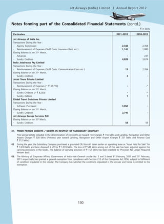 Jet Airways (India) Limited Annual Report 2012mited
130
Jet Airways of India Inc.
Transactions During the Year :
- Agency Commission 2,342 2,358
- Reimbursement of Expenses (Staff Costs, Insurance Rent etc.) 1,141 1,080
Closing Balance as on 31st
March,
- Advances - 231
- Sundry Creditors 4,828 3,674
India Jetairways Pty Limited
Transactions During the Year :
- Reimbursement of Expenses (Staff Costs, Communication Costs etc.) 13 2,264
Closing Balance as on 31st
March,
- Sundry Creditors 3 -
Jetair Tours Private Limited
Transactions During the Year :
- Reimbursement of Expenses [* ` 32,770] - -*
Closing Balance as on 31st
March,
- Sundry Creditors [* ` 8,250] - -*
- Sundry Debtors 1 1
Global Travel Solutions Private Limited
Transactions During the Year :
- Software Purchased 3,050 -
Closing Balance as on 31st
March,
- Sundry Creditors 2,745 -
Jet Airways Europe Services N.V.
Closing Balance as on 31st
March,
- Sundry Creditors 59 59
41. PRIOR PERIOD CREDITS / DEBITS IN RESPECT OF SUBSIDIARY COMPANY
Prior period debits included in the determination of net profit are toward Hire Charges ` 156 lakhs and Landing, Navigation and Other
Airport Charges ` 328 lakhs (Previous year toward Landing, Navigation and Other Airport Charges ` 337 lakhs and Finance Cost
` 212 lakhs).
42 During the year, the Subsidiary Company purchased a grounded CRJ Aircraft taken earlier on operating lease as “Asset Held for Sale” for
` 1,618 lakhs and later disposed it off for ` 1,074 lakhs. The loss of ` 544 lakhs arising out of this sale has been adjusted against the
carrying provisions in the books. The balance of carrying provision of ` 157 lakhs has been credited to ‘Provision No Longer Required
Written Back.
43. The Ministry of Corporate Affairs, Government of India vide General circular No. 2 and 3 dated 8th
February, 2011 and 21st
February,
2011 respectively has granted a general exemption from compliance with Section 212 of the Companies Act,1956, subject to fulfilment
of condition stipulated in the circular. The Company has satisfied the conditions stipulated in the circular and hence is entitled to the
exemption.
` in lakhs
Particulars 2011-2012 2010-2011
Notes forming part of the Consolidated Financial Statements (contd.)
 