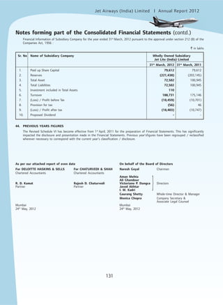 Jet Airways (India) Limited Annual Report 2012mited
131
Financial Information of Subsidiary Company for the year ended 31st
March, 2012 pursuant to the approval under section 212 (8) of the
Companies Act, 1956 :
` in lakhs
Sr. No Name of Subsidiary Company Wholly Owned Subsidiary
Jet Lite (India) Limited
31st
March, 2012 31st
March, 2011
1. Paid up Share Capital 79,612 79,612
2. Reserves (221,438) (203,145)
3. Total Asset 72,502 100,945
4. Total Liabilities 72,502 100,945
5. Investment included in Total Assets 110 -
6. Turnover 188,731 175,146
7. (Loss) / Profit before Tax (18,459) (10,701)
8. Provision for tax (56) 46
9. (Loss) / Profit after tax (18,403) (10,747)
10. Proposed Dividend - -
44. PREVIOUS YEARS FIGURES
The Revised Schedule VI has become effective from 1st
April, 2011 for the preparation of Financial Statements. This has significantly
impacted the disclosure and presentation made in the Financial Statements. Previous year’sfigures have been regrouped / reclassified
wherever necessary to correspond with the current year’s classification / disclosure.
As per our attached report of even date On behalf of the Board of Directors
For DELOITTE HASKINS & SELLS For CHATURVEDI & SHAH Naresh Goyal Chairman
Chartered Accountants Chartered Accountants
Aman Mehta
Ali Ghandour
R. D. Kamat Rajesh D. Chaturvedi Victoriano P. Dungca Directors
Partner Partner Javed Akhtar
I. M. Kadri
Gaurang Shetty Whole-time Director & Manager
Monica Chopra Company Secretary &
Associate Legal Counsel
Mumbai Mumbai
24th
May, 2012 24th
May, 2012
}
Notes forming part of the Consolidated Financial Statements (contd.)
 