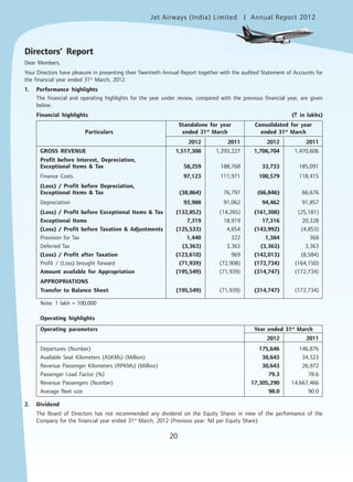 Jet Airways (India) Limited Annual Report 2012mited
20
Directors’ Report
Dear Members,
Your Directors have pleasure in presenting their Twentieth Annual Report together with the audited Statement of Accounts for
the financial year ended 31st
March, 2012.
1. Performance highlights
The financial and operating highlights for the year under review, compared with the previous financial year, are given
below:
Financial highlights (` in lakhs)
Standalone for year Consolidated for year
Particulars ended 31st
March ended 31st
March
2012 2011 2012 2011
GROSS REVENUE 1,517,308 1,293,227 1,706,704 1,470,606
Profit before Interest, Depreciation,
Exceptional Items & Tax 58,259 188,768 33,733 185,091
Finance Costs 97,123 111,971 100,579 118,415
(Loss) / Profit before Depreciation,
Exceptional Items & Tax (38,864) 76,797 (66,846) 66,676
Depreciation 93,988 91,062 94,462 91,857
(Loss) / Profit before Exceptional Items & Tax (132,852) (14,265) (161,308) (25,181)
Exceptional Items 7,319 18,919 17,316 20,328
(Loss) / Profit before Taxation & Adjustments (125,533) 4,654 (143,992) (4,853)
Provision for Tax 1,440 322 1,384 368
Deferred Tax (3,363) 3,363 (3,363) 3,363
(Loss) / Profit after Taxation (123,610) 969 (142,013) (8,584)
Profit / (Loss) brought forward (71,939) (72,908) (172,734) (164,150)
Amount available for Appropriation (195,549) (71,939) (314,747) (172,734)
APPROPRIATIONS
Transfer to Balance Sheet (195,549) (71,939) (314,747) (172,734)
Note: 1 lakh = 100,000
Operating highlights
Operating parameters Year ended 31st
March
2012 2011
Departures (Number) 175,646 146,876
Available Seat Kilometers (ASKMs) (Million) 38,643 34,323
Revenue Passenger Kilometers (RPKMs) (Million) 30,643 26,972
Passenger Load Factor (%) 79.3 78.6
Revenue Passengers (Number) 17,305,290 14,667,466
Average fleet size 98.0 90.0
2. Dividend
The Board of Directors has not recommended any dividend on the Equity Shares in view of the performance of the
Company for the financial year ended 31st
March, 2012 (Previous year: Nil per Equity Share).
 